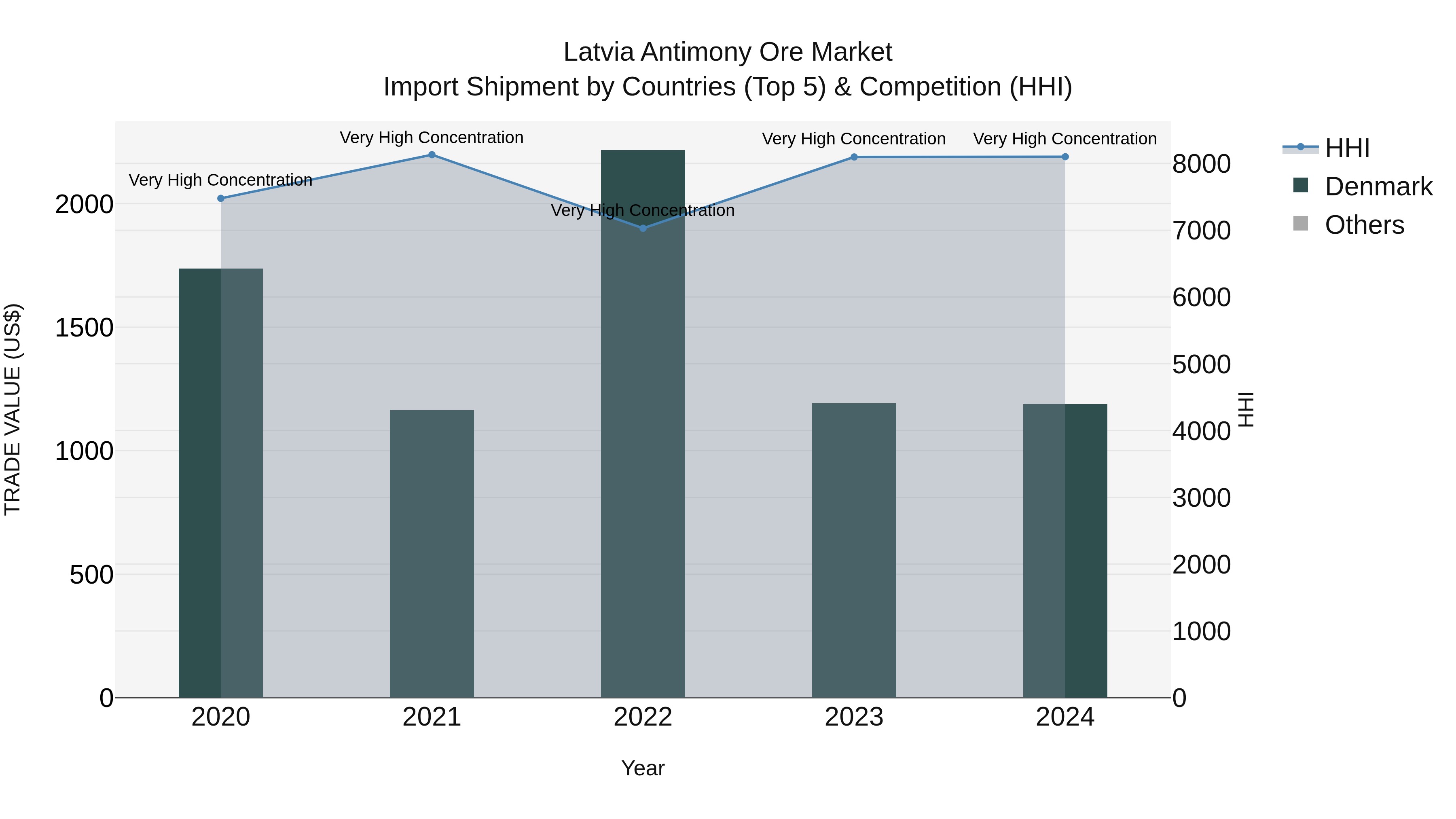 Latvia Antimony Ore Market Top 5 Importing Countries and Market Competition (HHI) Analysis