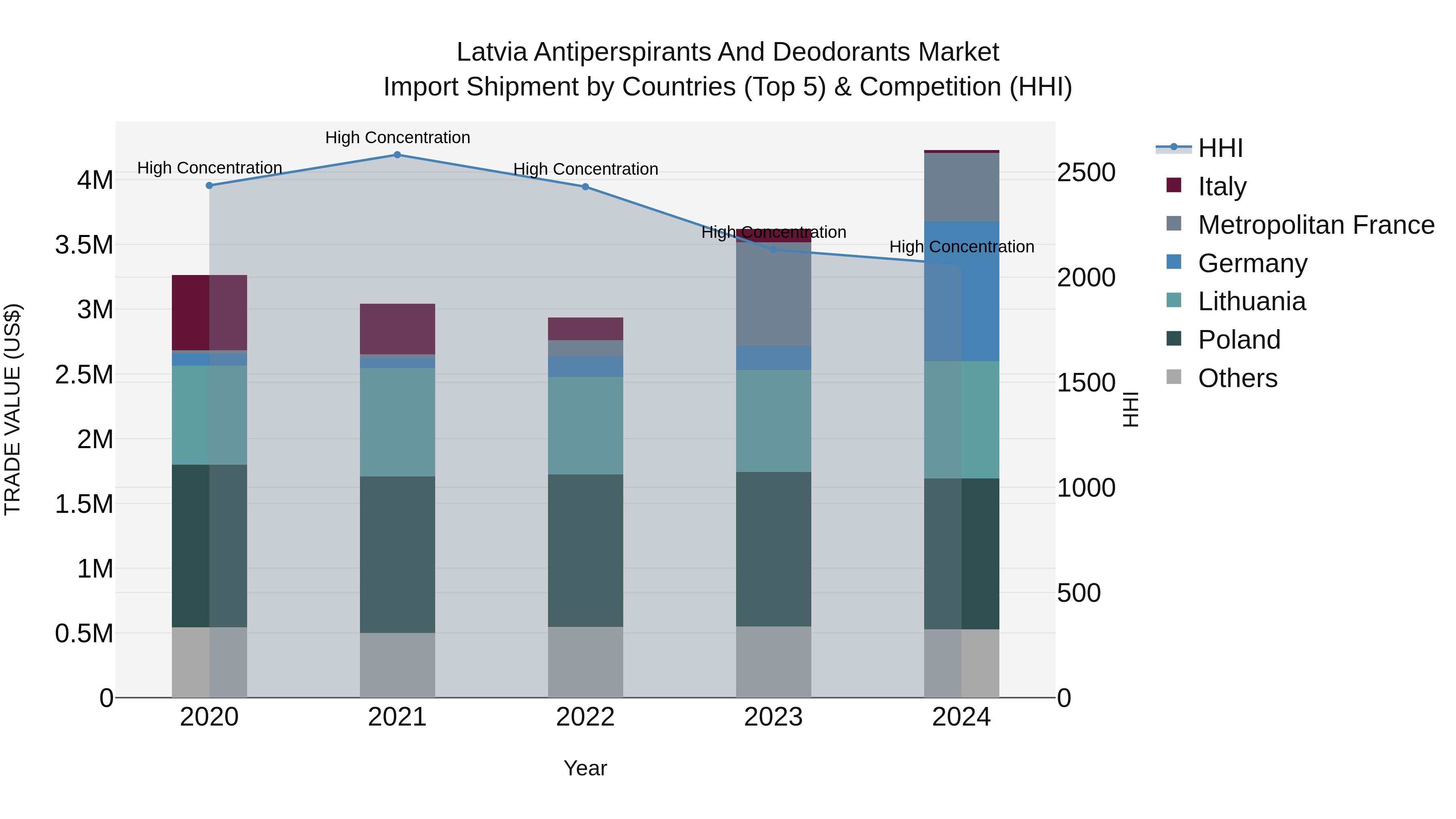 Latvia Antiperspirants and Deodorants Market Top 5 Importing Countries and Market Competition (HHI) Analysis
