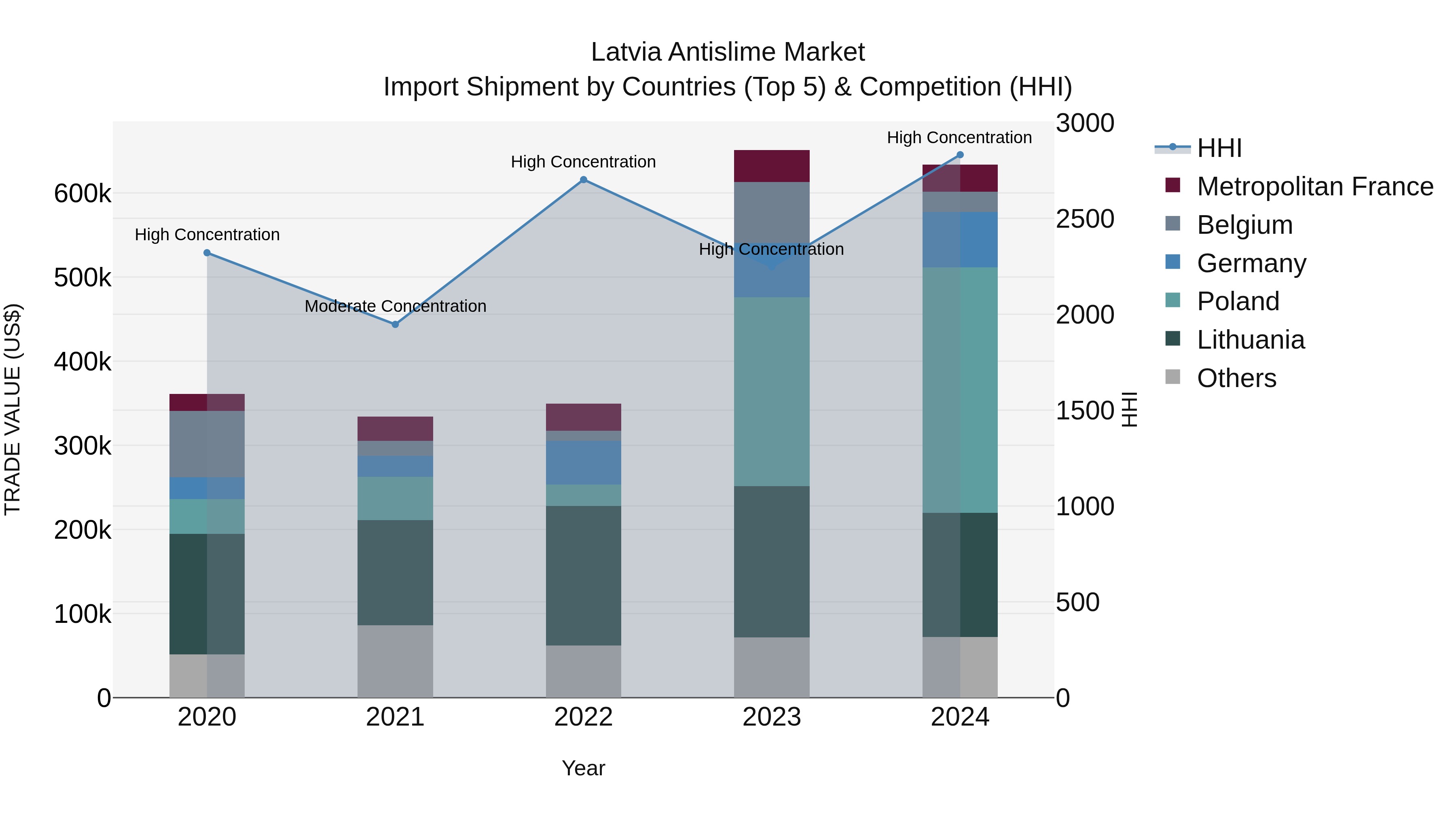 Latvia Antislime Market Top 5 Importing Countries and Market Competition (HHI) Analysis