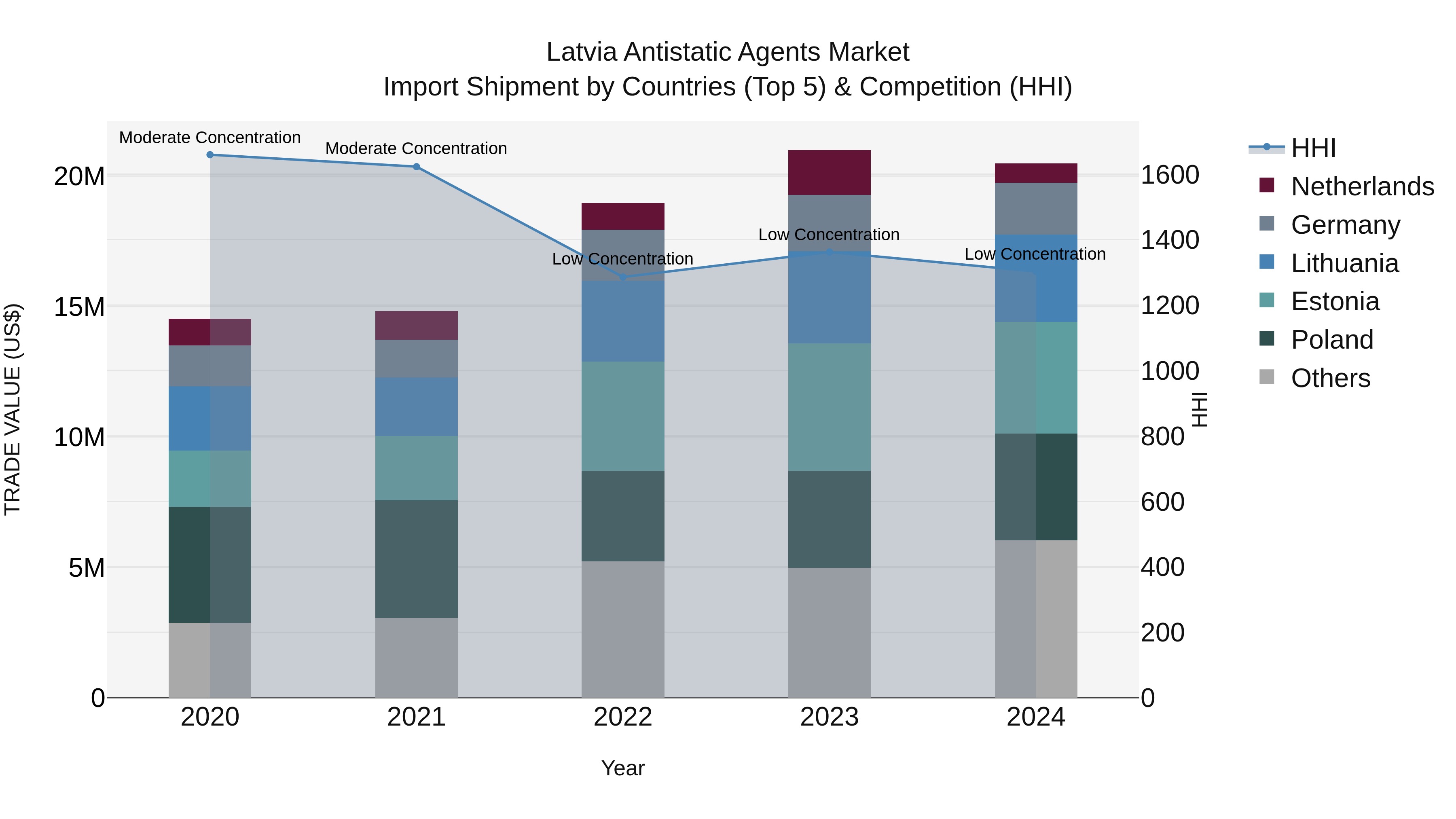 Latvia Antistatic Agents Market Top 5 Importing Countries and Market Competition (HHI) Analysis