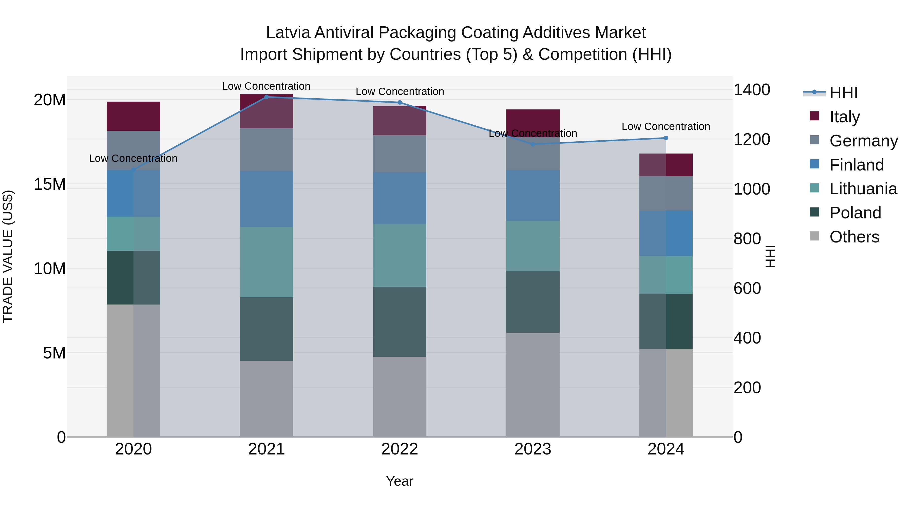 Latvia Antiviral Packaging Coating Additives Market Top 5 Importing Countries and Market Competition (HHI) Analysis