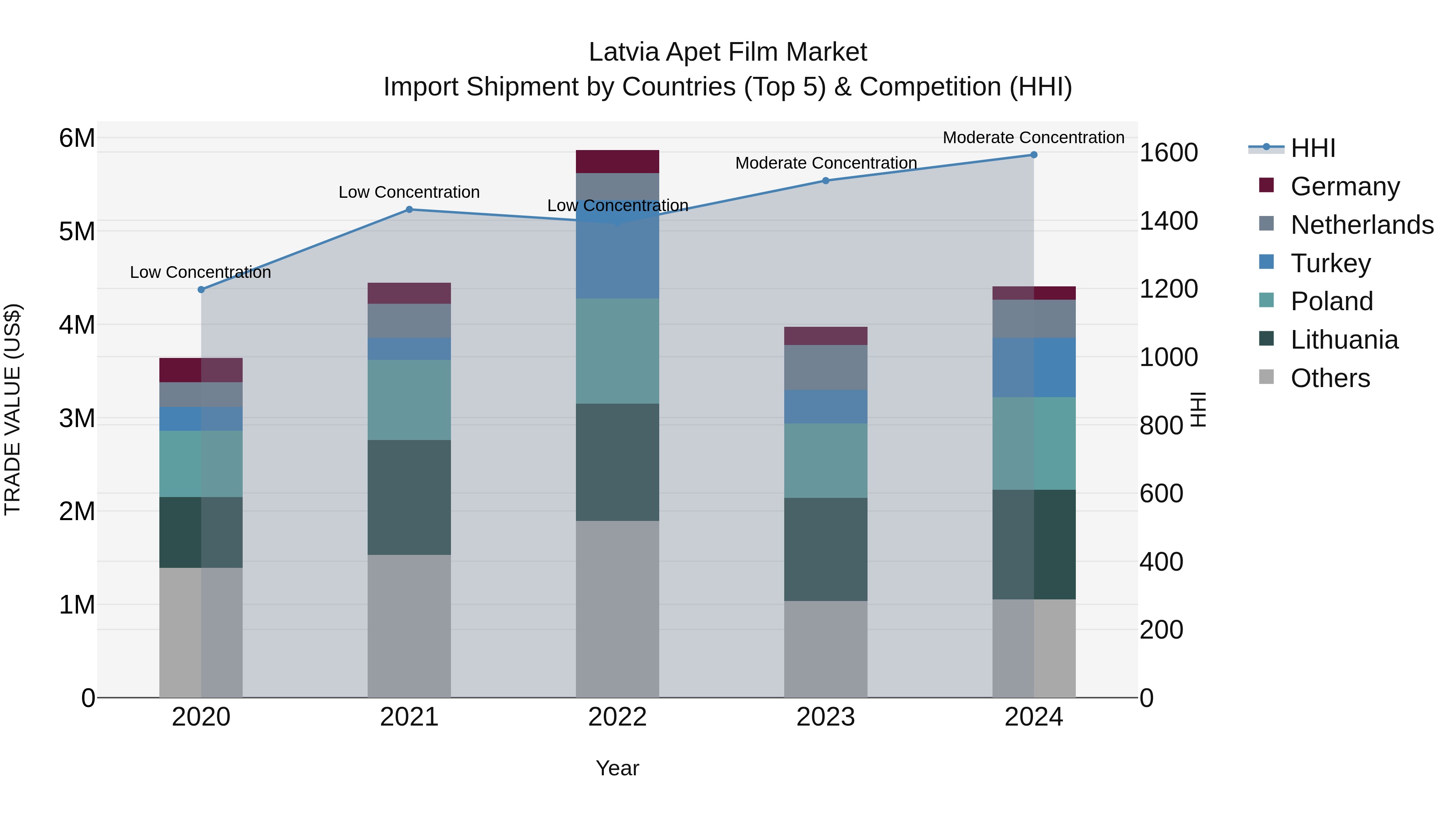 Latvia Apet Film Market Top 5 Importing Countries and Market Competition (HHI) Analysis