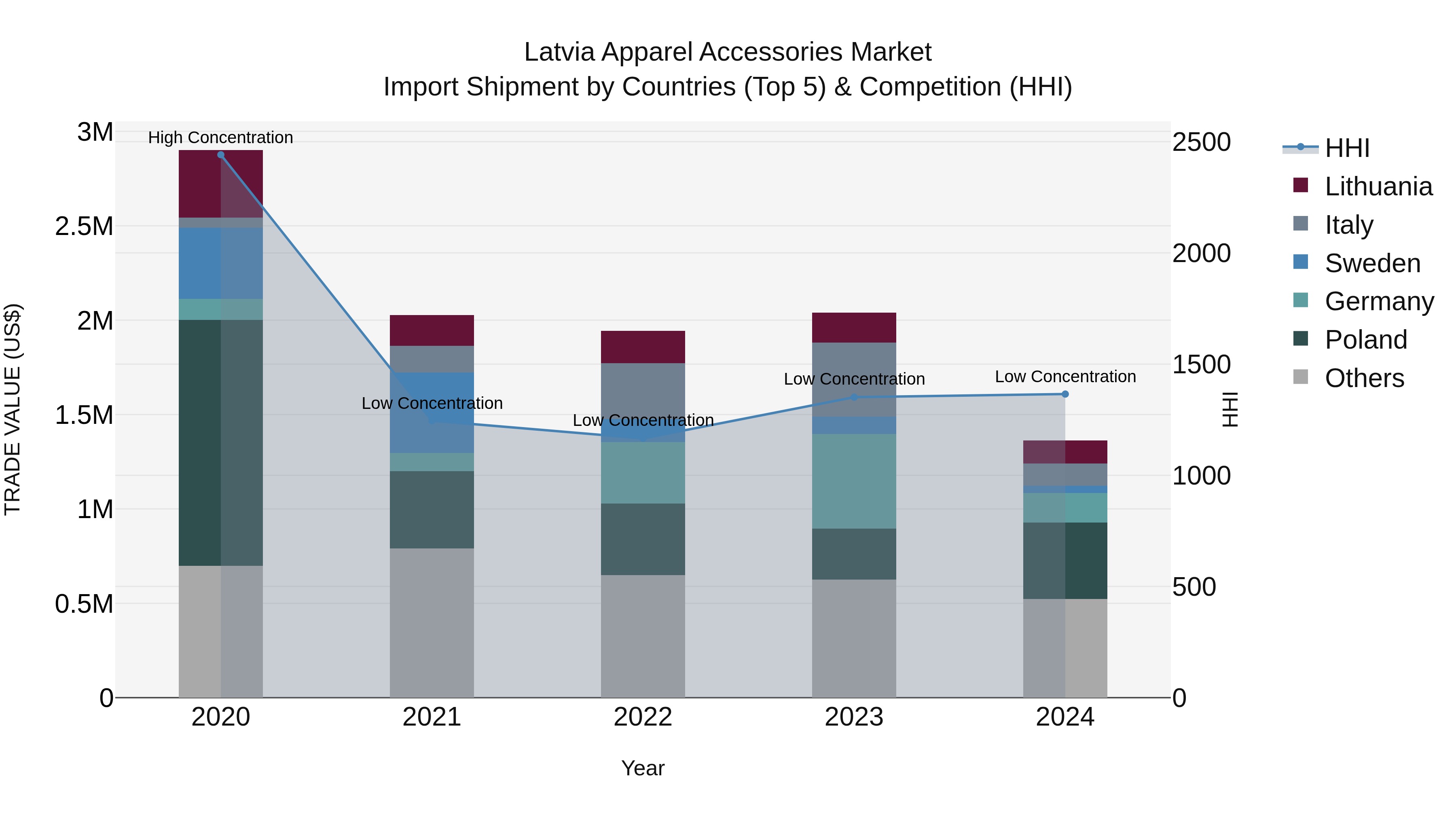 Latvia Apparel Accessories Market Top 5 Importing Countries and Market Competition (HHI) Analysis