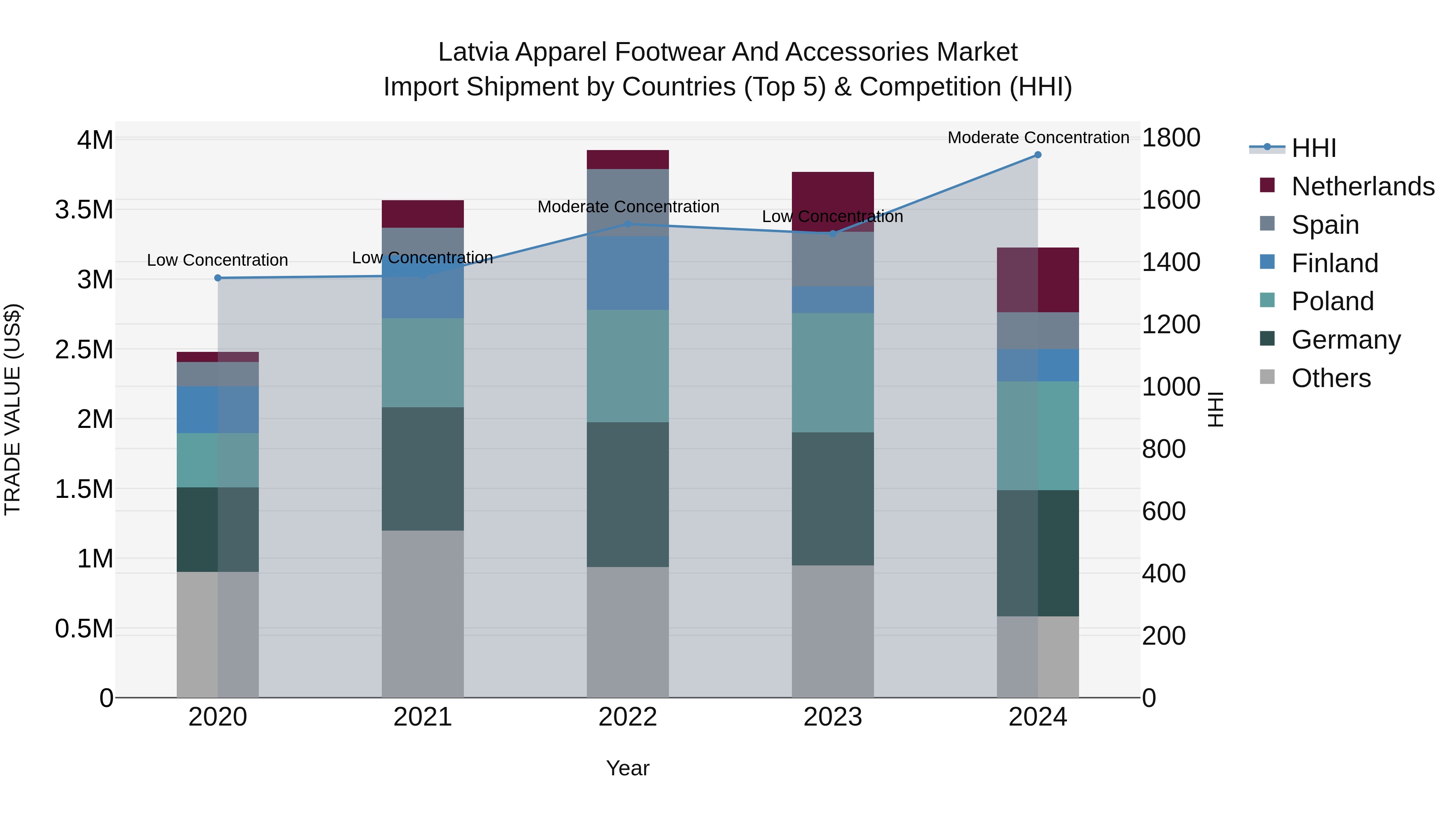 Latvia Apparel Footwear and Accessories Market Top 5 Importing Countries and Market Competition (HHI) Analysis