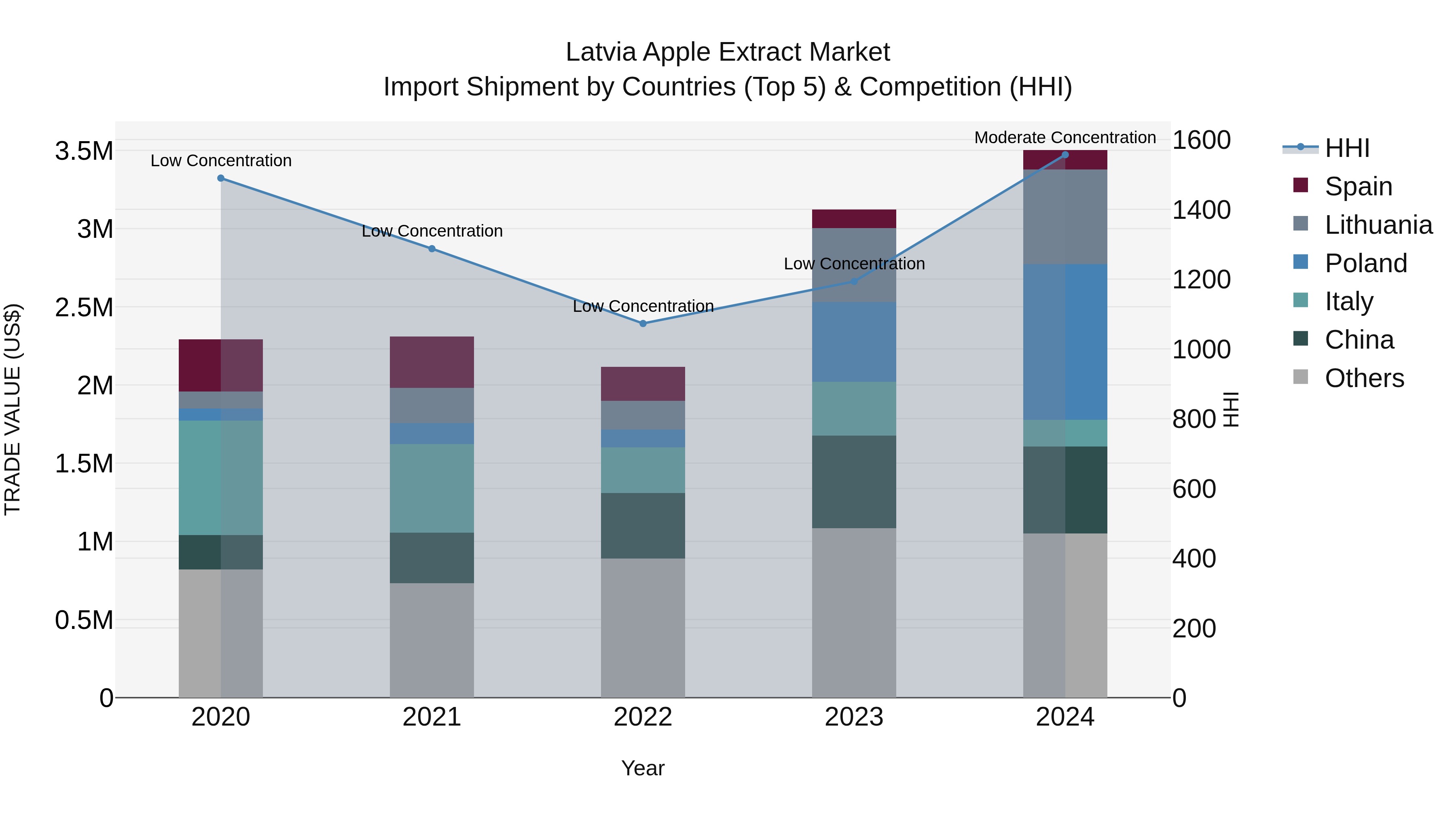 Latvia Apple Extract Market Top 5 Importing Countries and Market Competition (HHI) Analysis