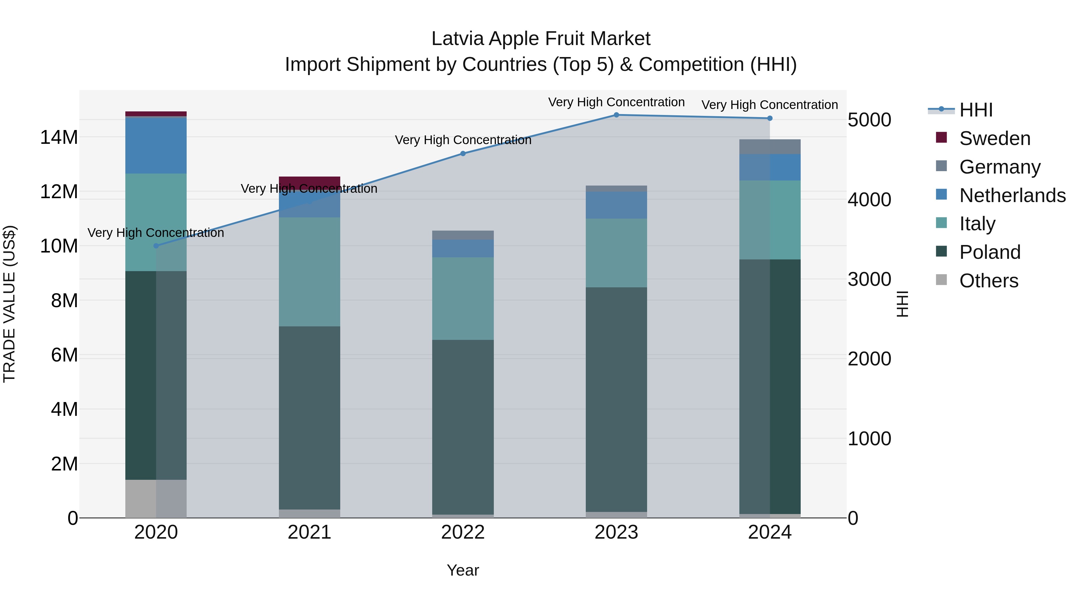 Latvia Apple Fruit Market Top 5 Importing Countries and Market Competition (HHI) Analysis
