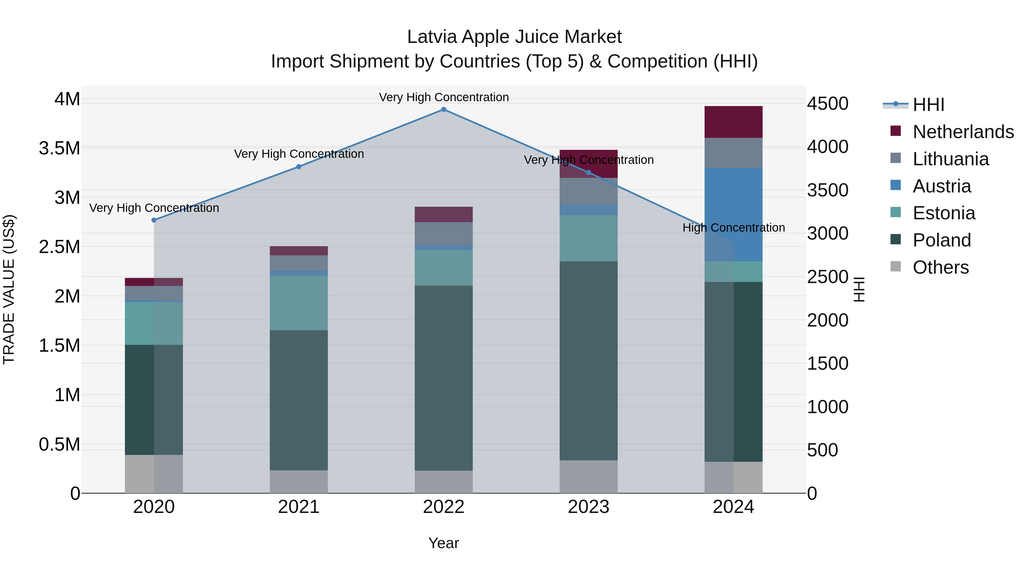 Latvia Apple Juice Market Top 5 Importing Countries and Market Competition (HHI) Analysis