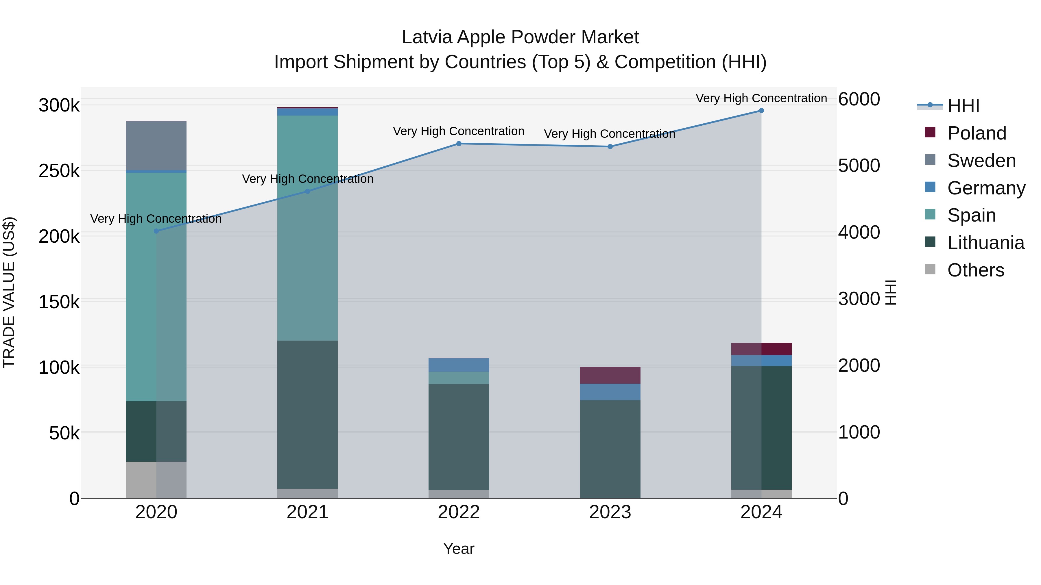 Latvia Apple Powder Market Top 5 Importing Countries and Market Competition (HHI) Analysis