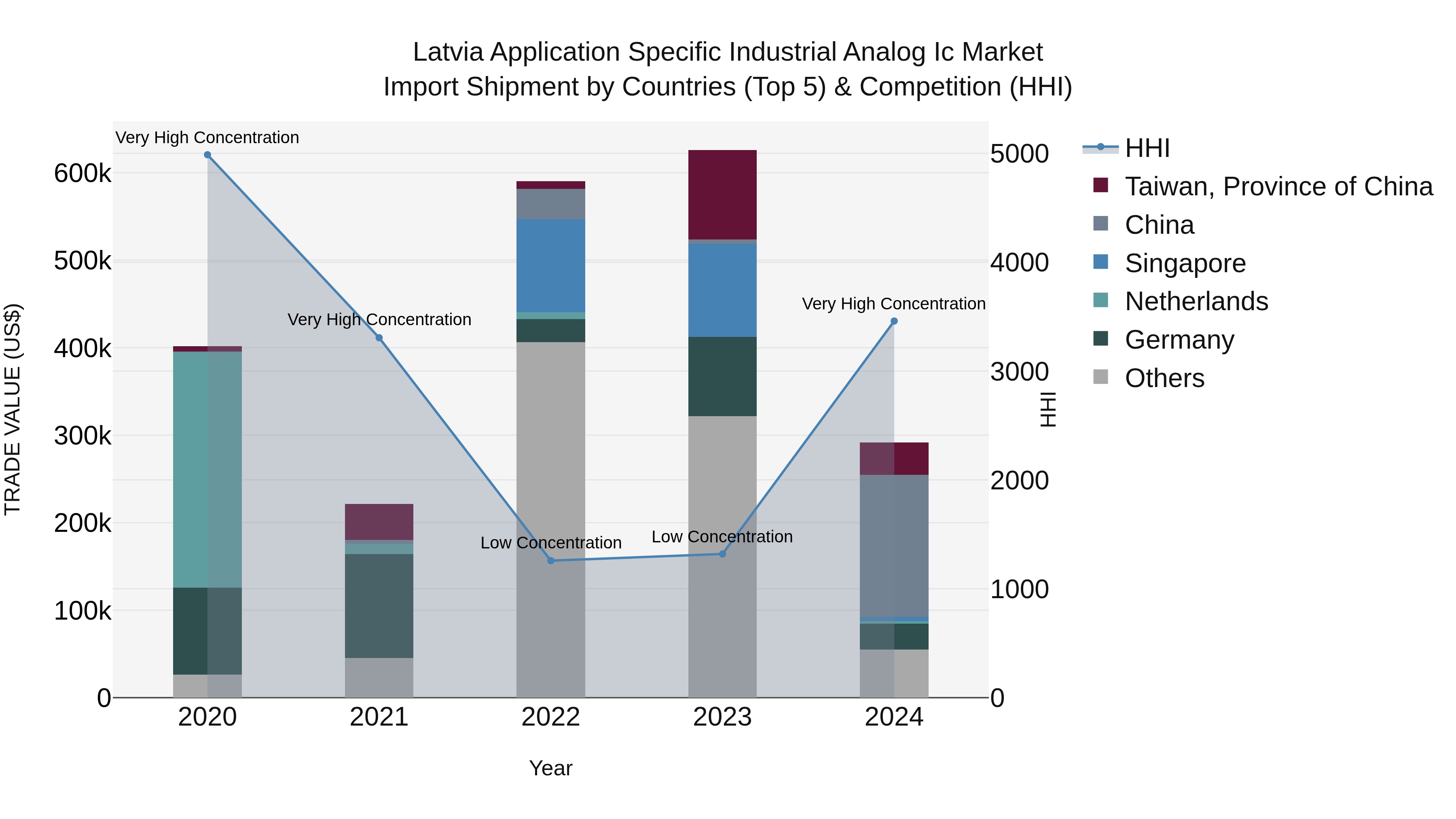 Latvia Application Specific Industrial Analog Ic Market Top 5 Importing Countries and Market Competition (HHI) Analysis