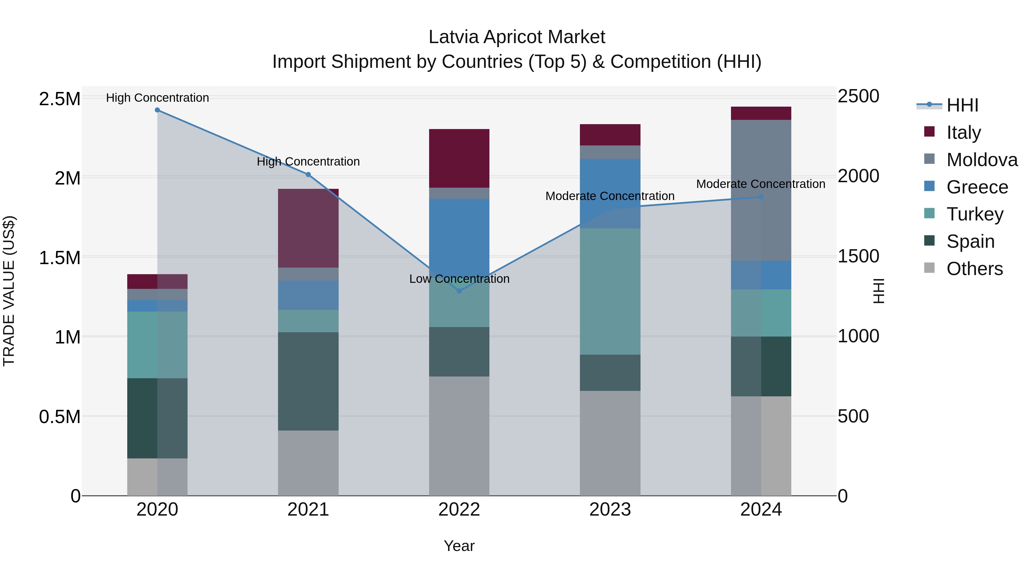 Latvia Apricot Market Top 5 Importing Countries and Market Competition (HHI) Analysis