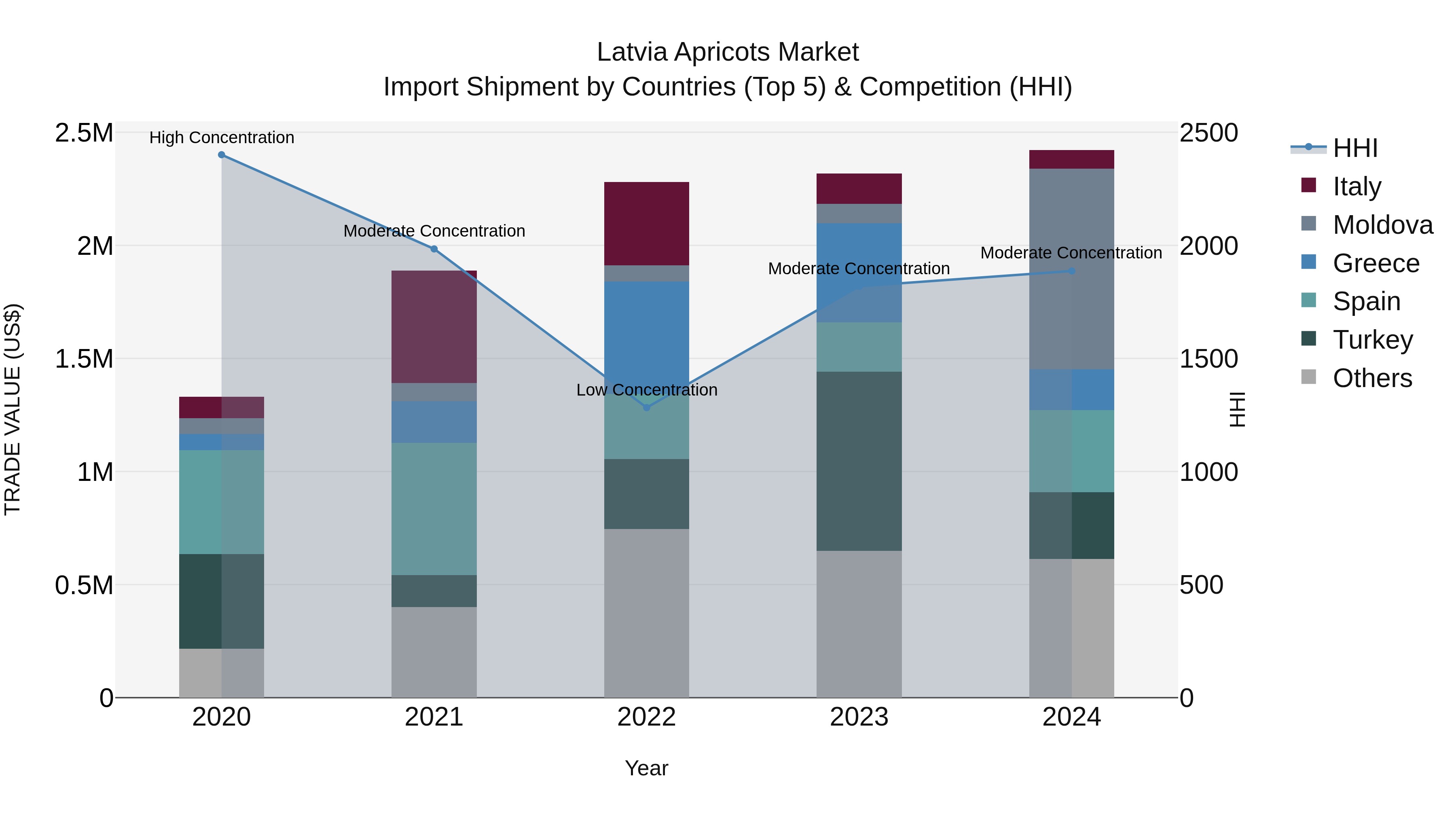 Latvia Apricots Market Top 5 Importing Countries and Market Competition (HHI) Analysis