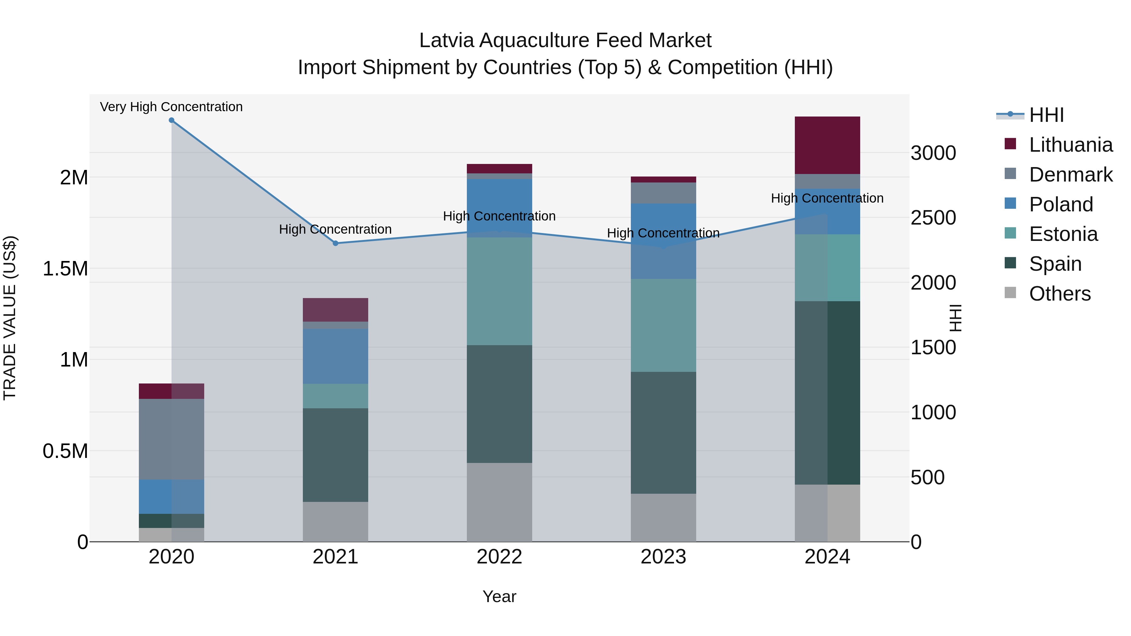 Latvia Aquaculture Feed Market Top 5 Importing Countries and Market Competition (HHI) Analysis
