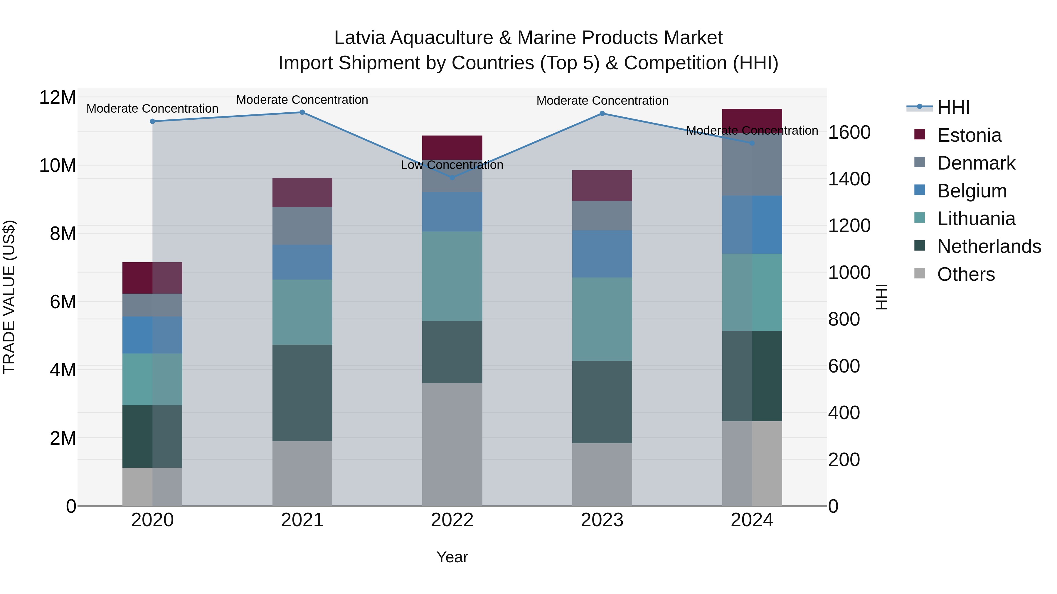 Latvia Aquaculture & Marine Products Market Top 5 Importing Countries and Market Competition (HHI) Analysis