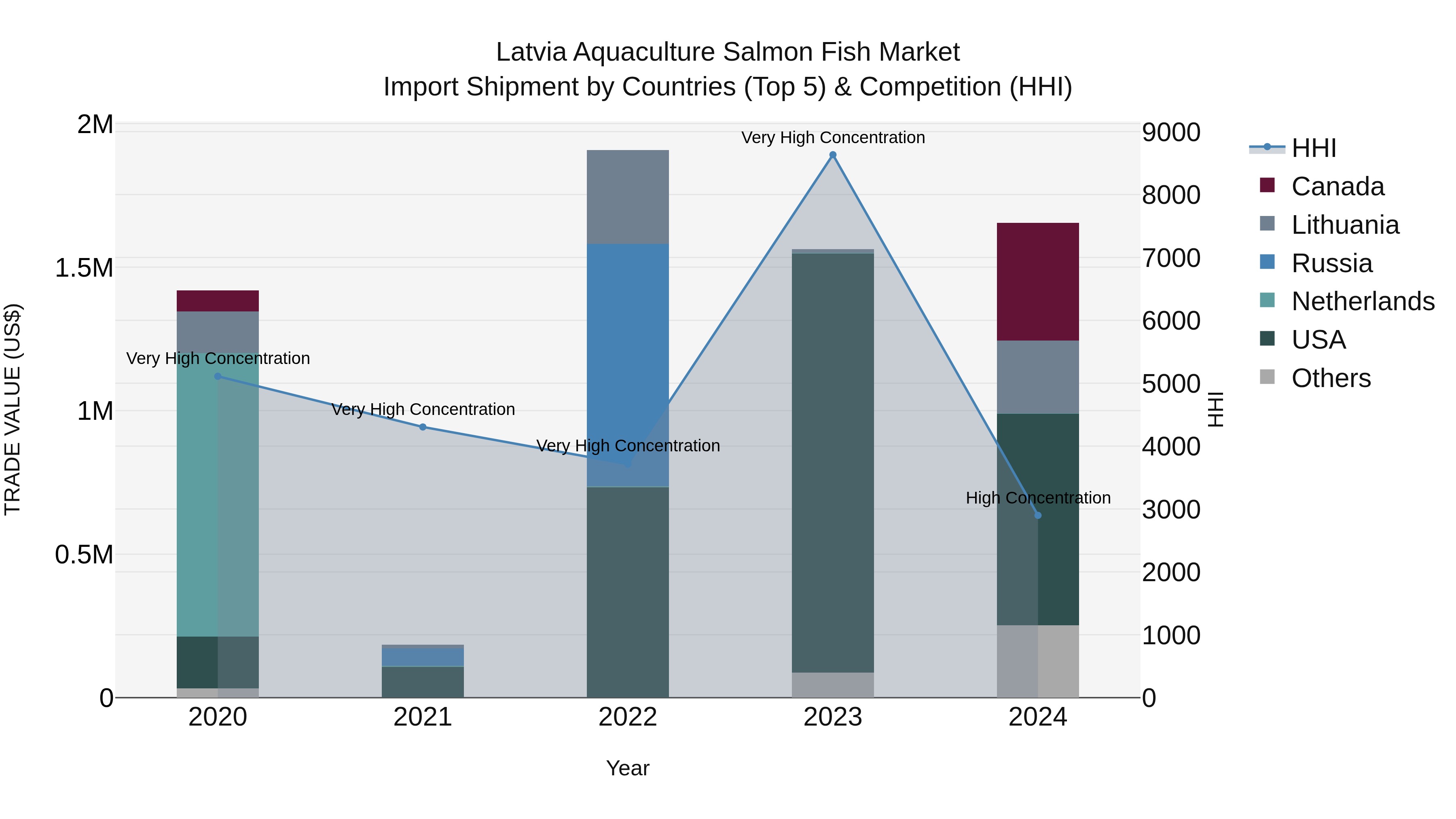 Latvia Aquaculture Salmon Fish Market Top 5 Importing Countries and Market Competition (HHI) Analysis