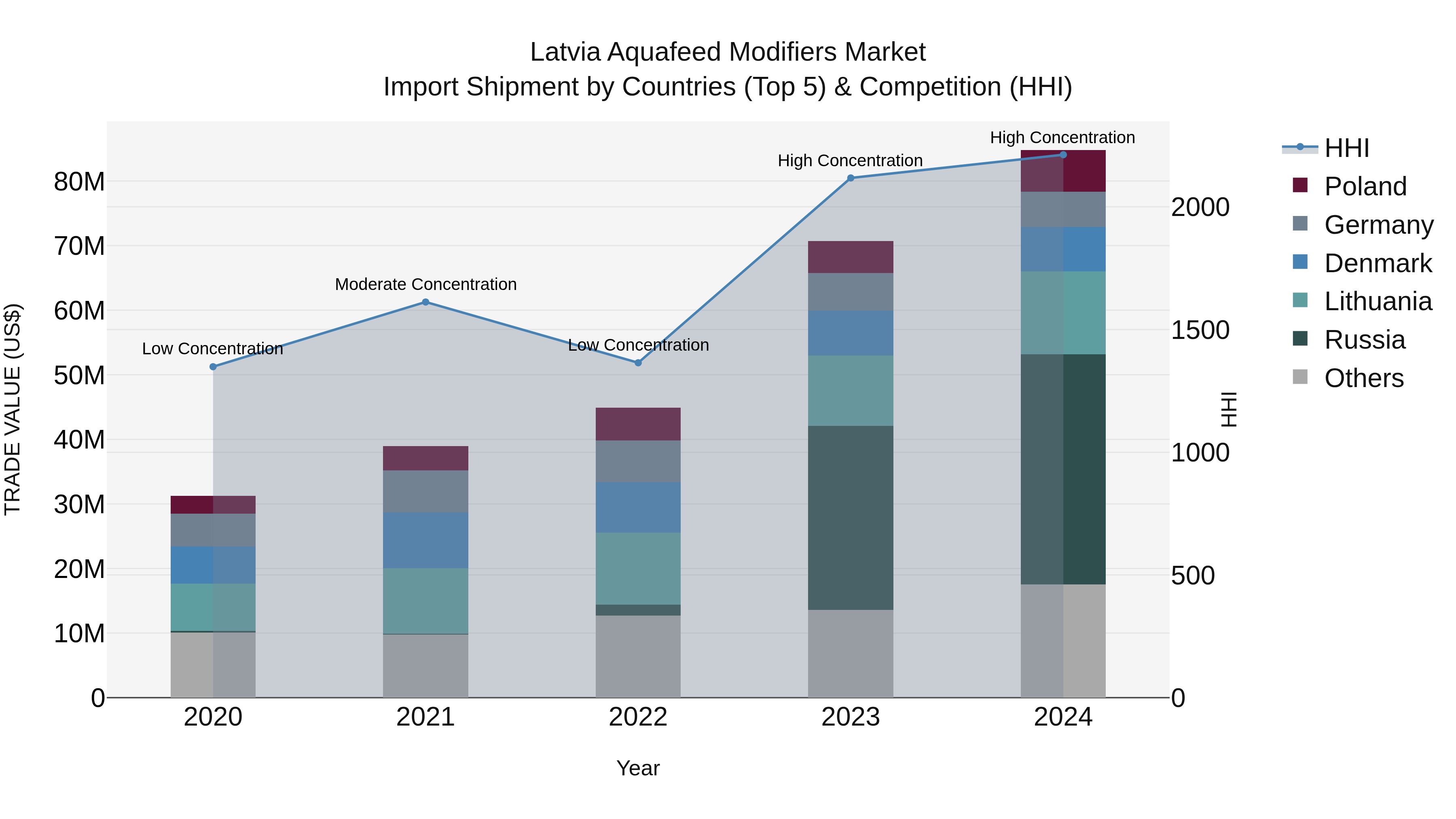 Latvia Aquafeed Modifiers Market Top 5 Importing Countries and Market Competition (HHI) Analysis