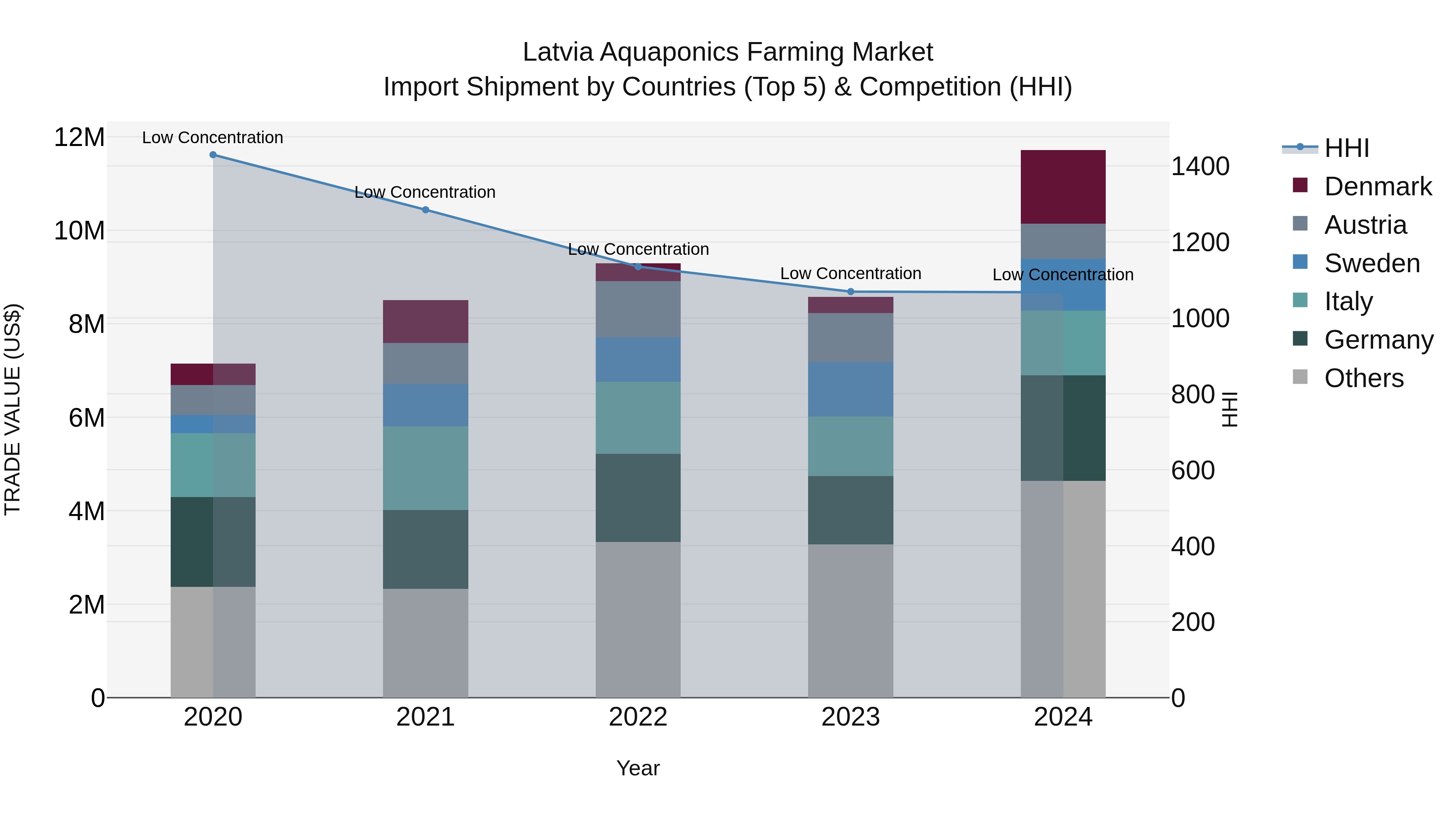 Latvia Aquaponics Farming Market Top 5 Importing Countries and Market Competition (HHI) Analysis