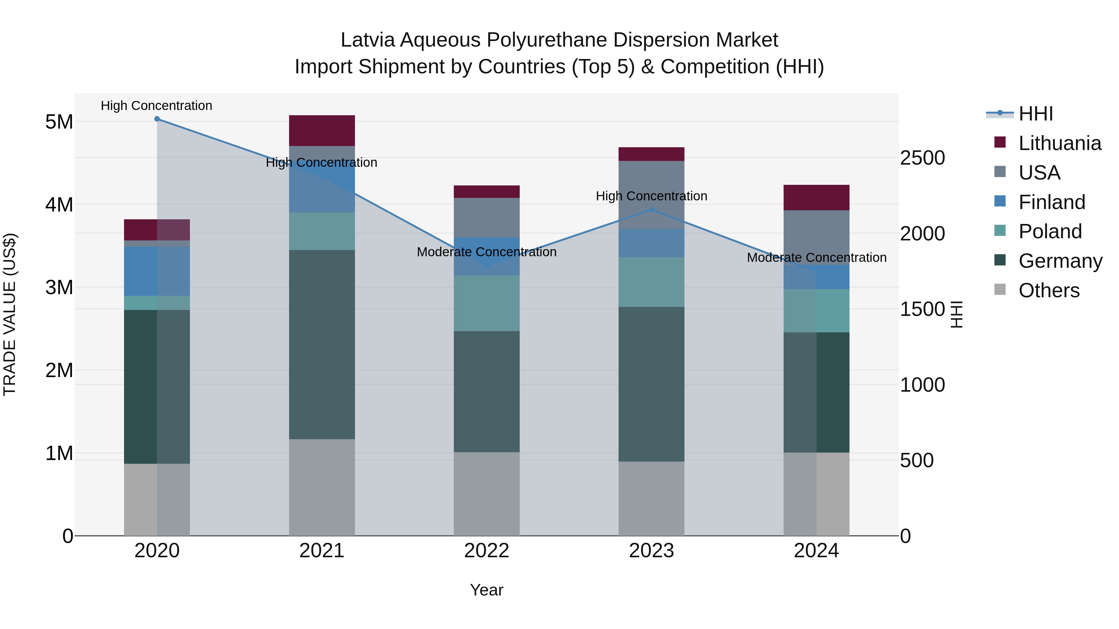 Latvia Aqueous Polyurethane Dispersion Market Top 5 Importing Countries and Market Competition (HHI) Analysis