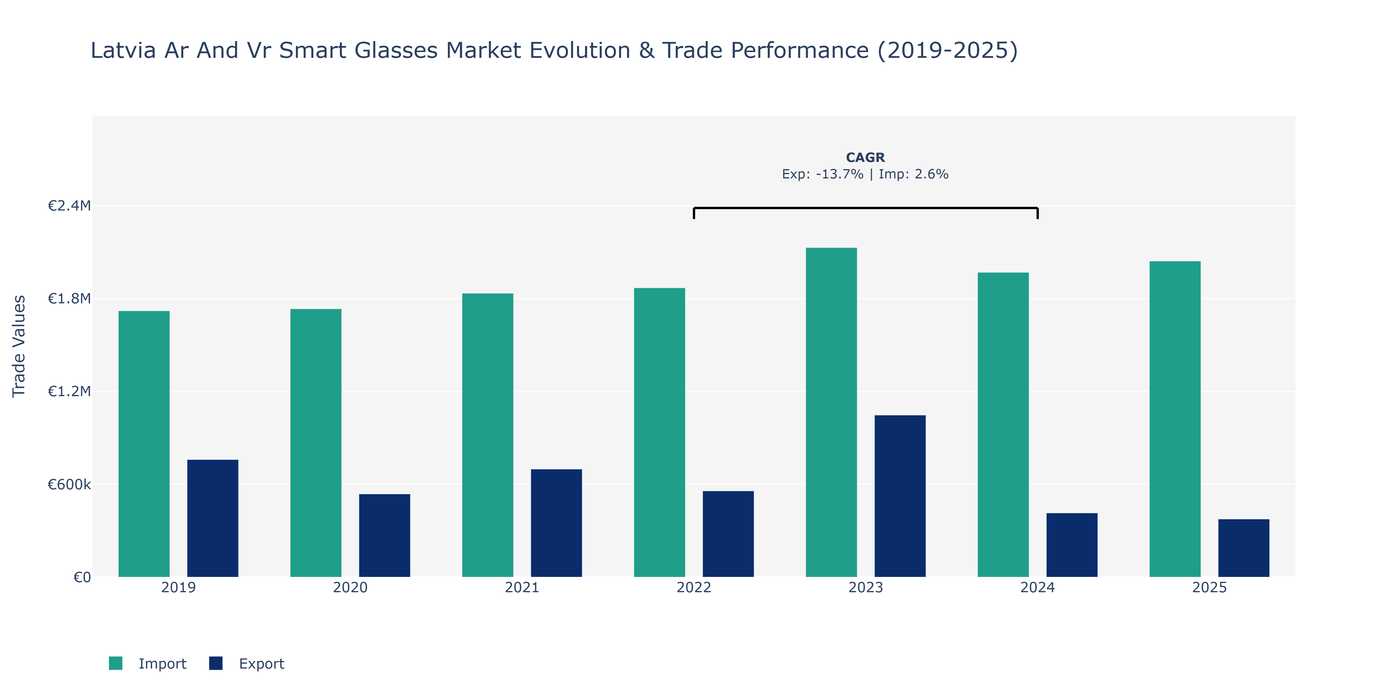 Latvia Ar And Vr Smart Glasses Market: Production & Trade Performance (2019-2025)