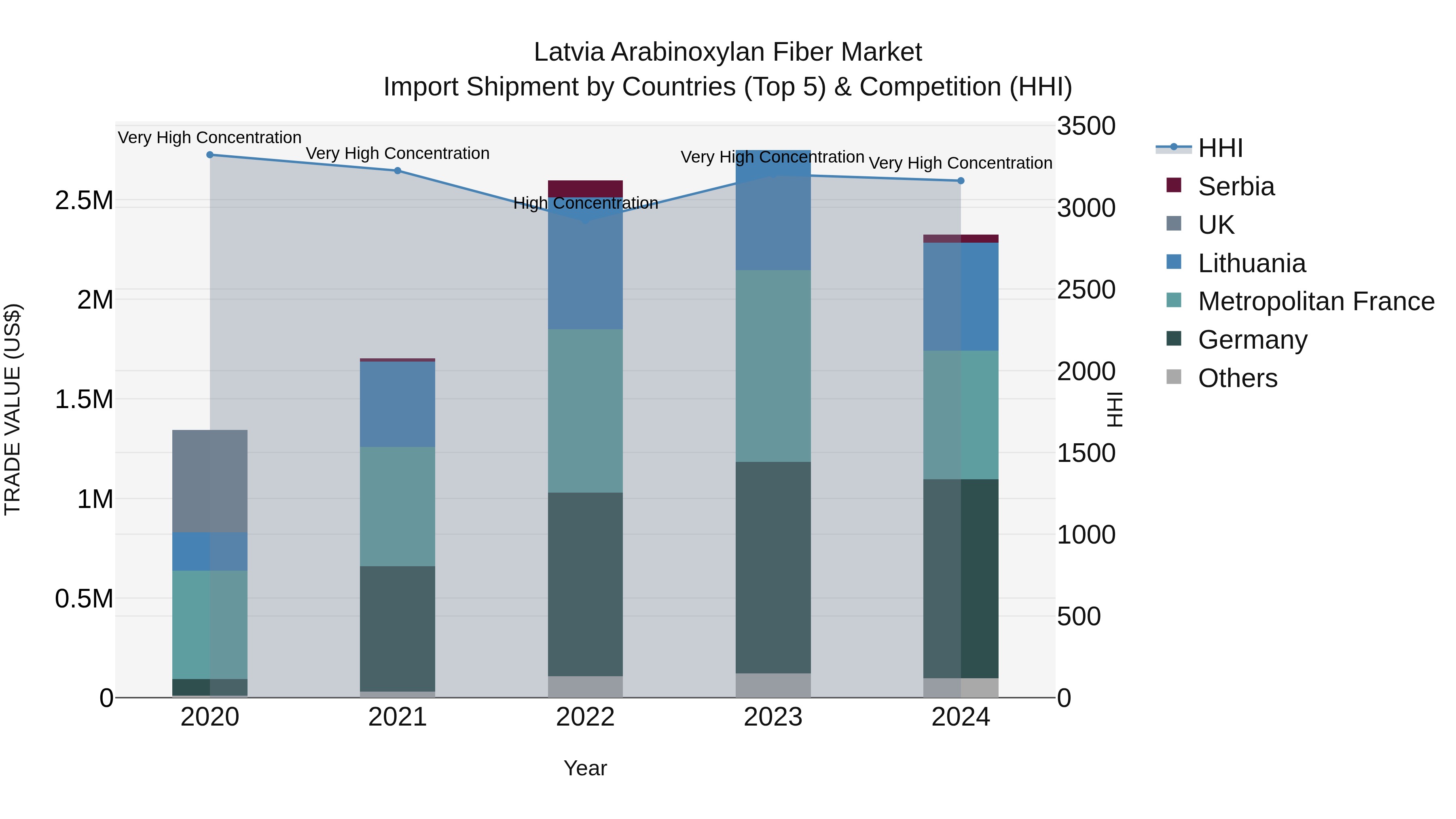 Latvia Arabinoxylan Fiber Market Top 5 Importing Countries and Market Competition (HHI) Analysis