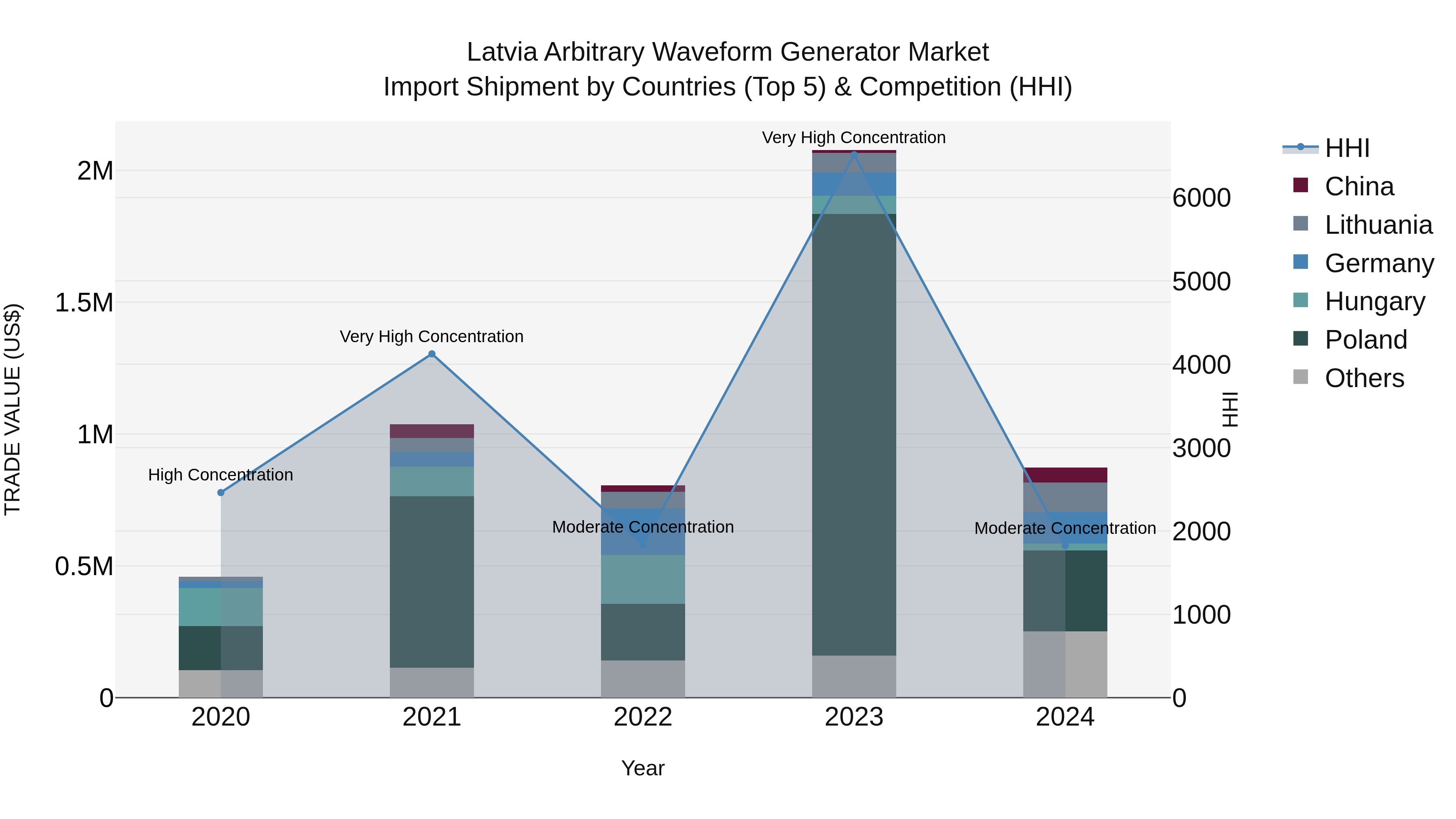 Latvia Arbitrary Waveform Generator Market Top 5 Importing Countries and Market Competition (HHI) Analysis