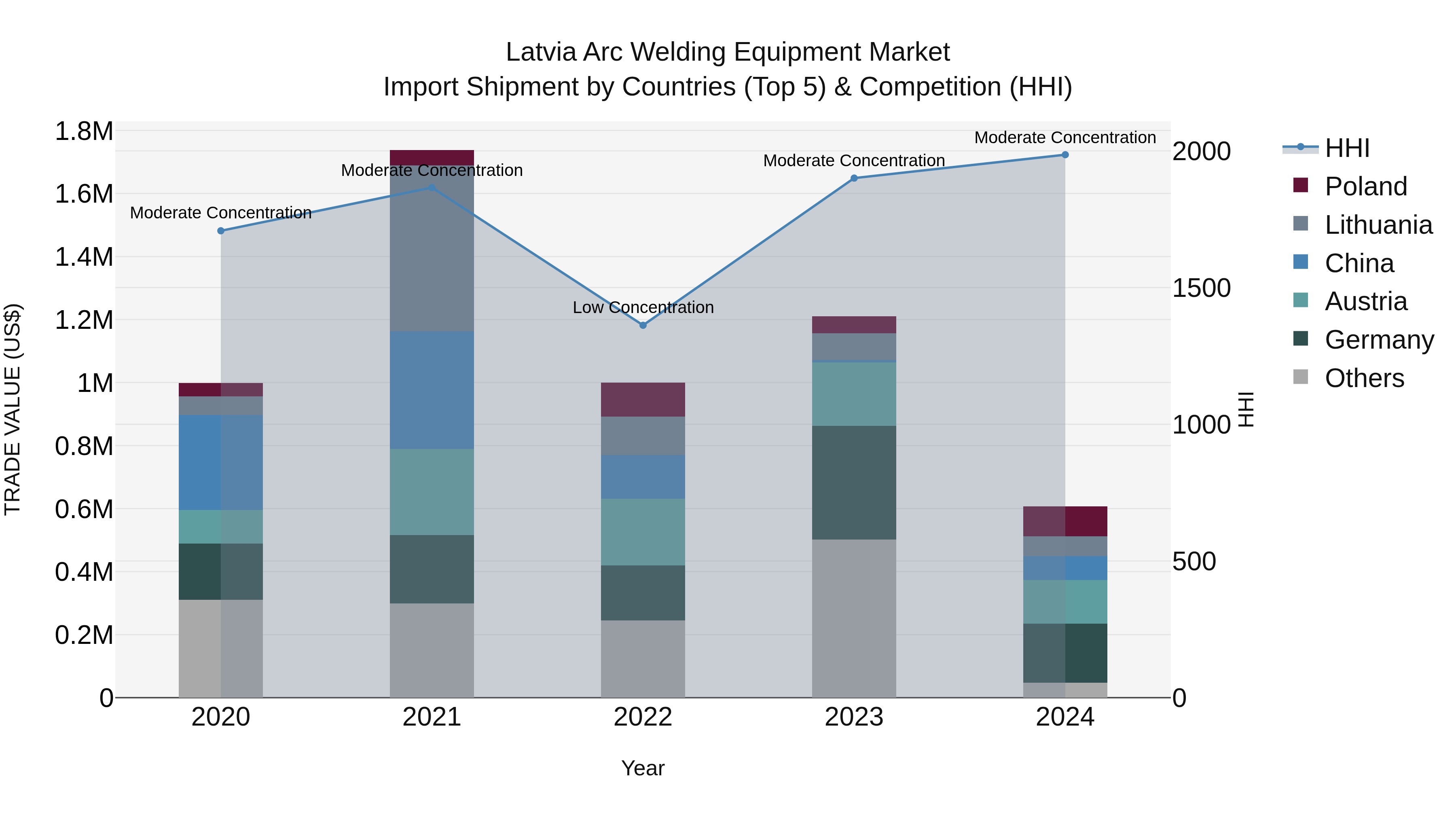 Latvia Arc Welding Equipment Market Top 5 Importing Countries and Market Competition (HHI) Analysis