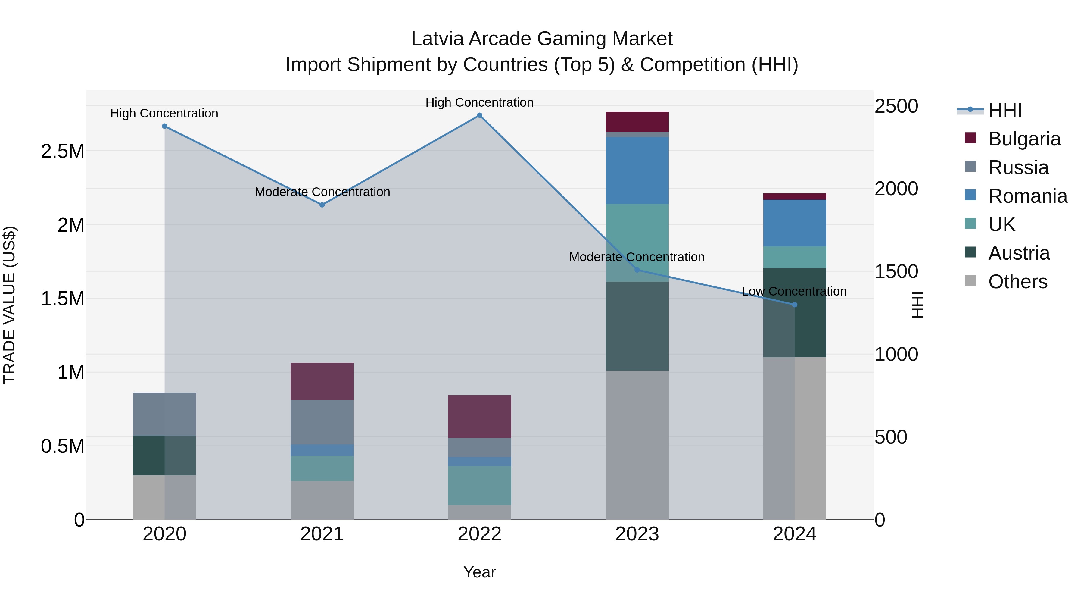 Latvia Arcade Gaming Market Top 5 Importing Countries and Market Competition (HHI) Analysis