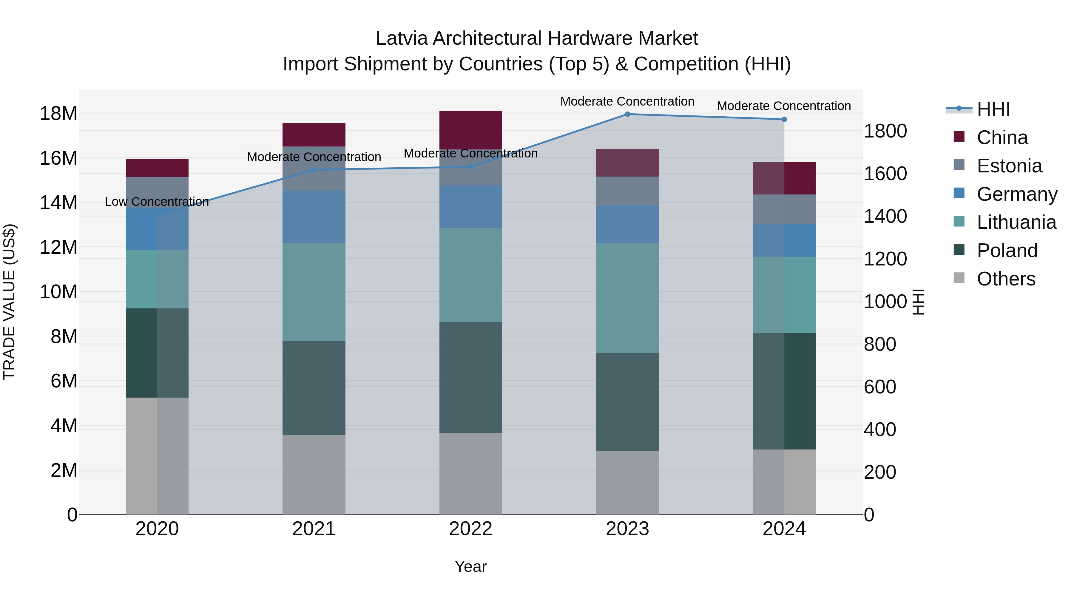 Latvia Architectural Hardware Market Top 5 Importing Countries and Market Competition (HHI) Analysis