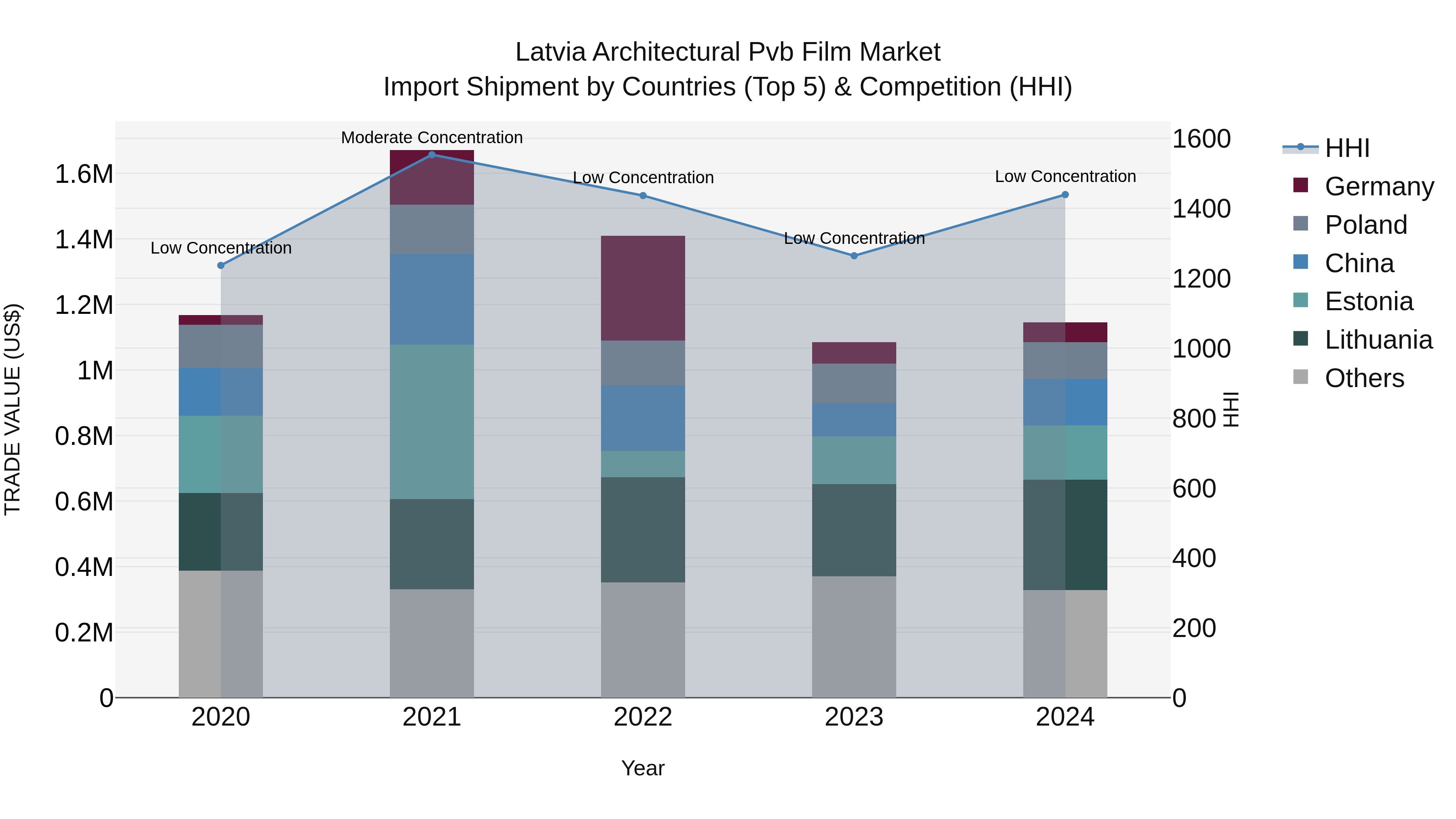 Latvia Architectural Pvb Film Market Top 5 Importing Countries and Market Competition (HHI) Analysis