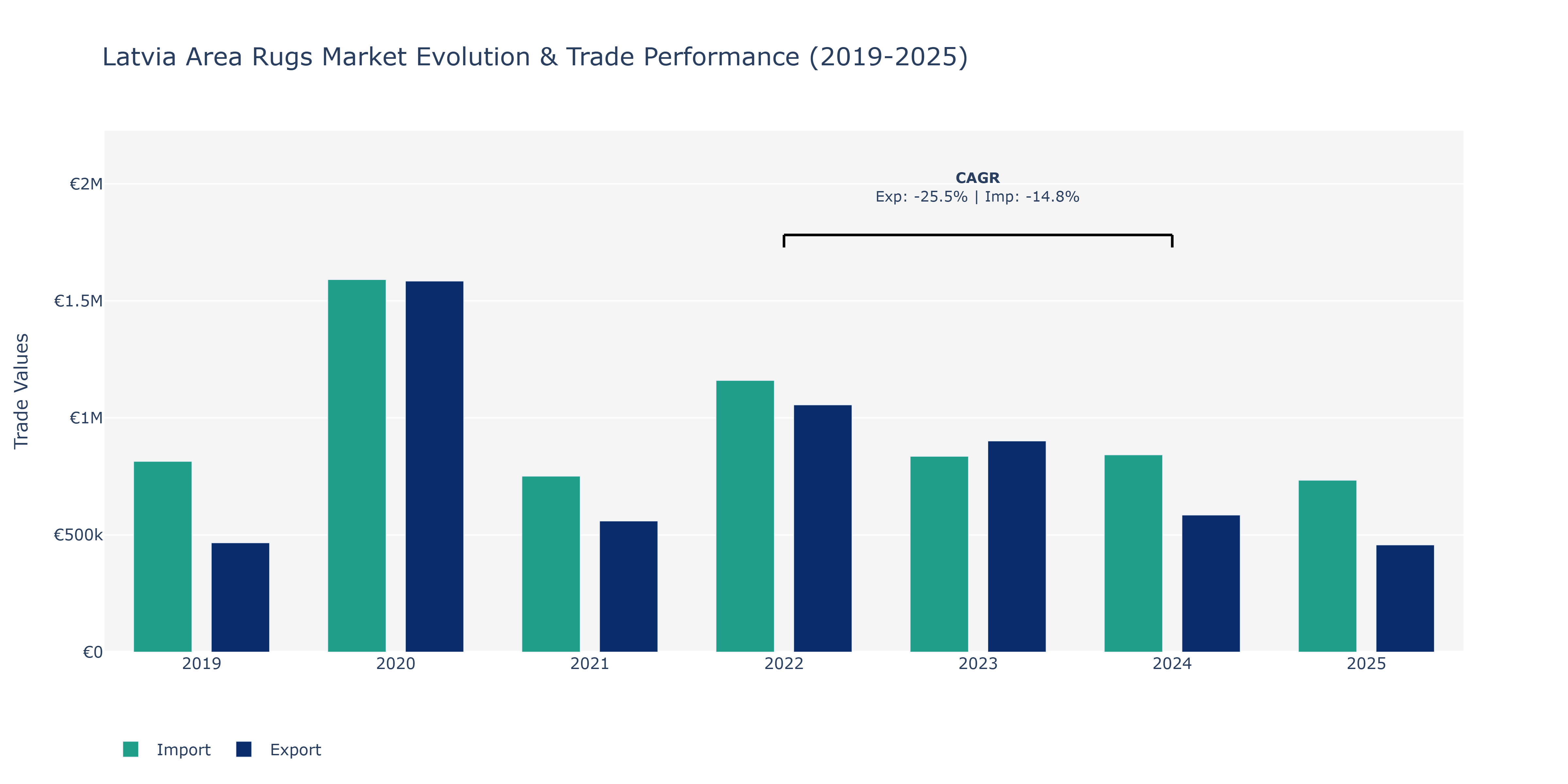 Latvia Area Rugs Market: Production & Trade Performance (2019-2025)