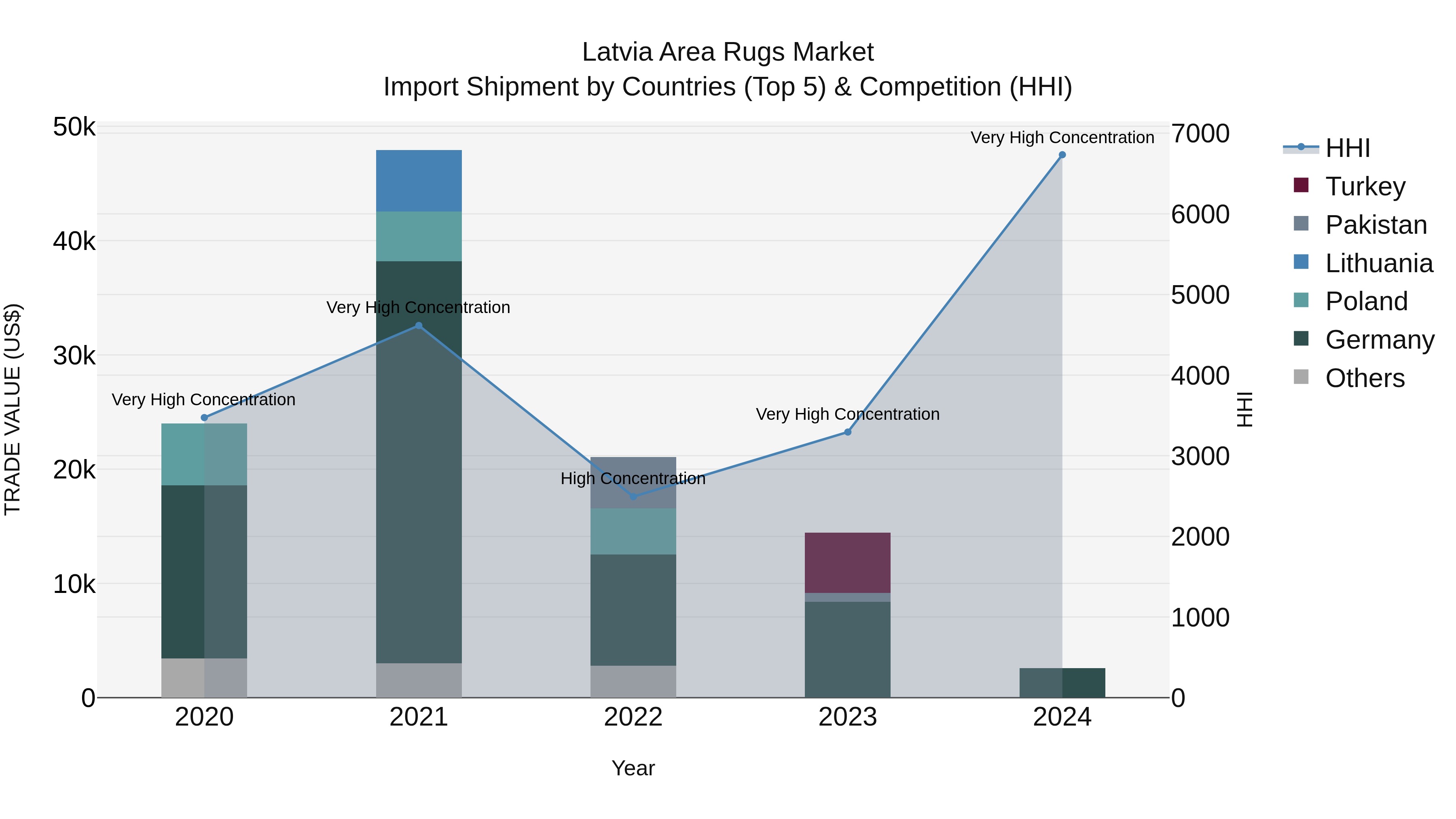 Latvia Area Rugs Market Top 5 Importing Countries and Market Competition (HHI) Analysis