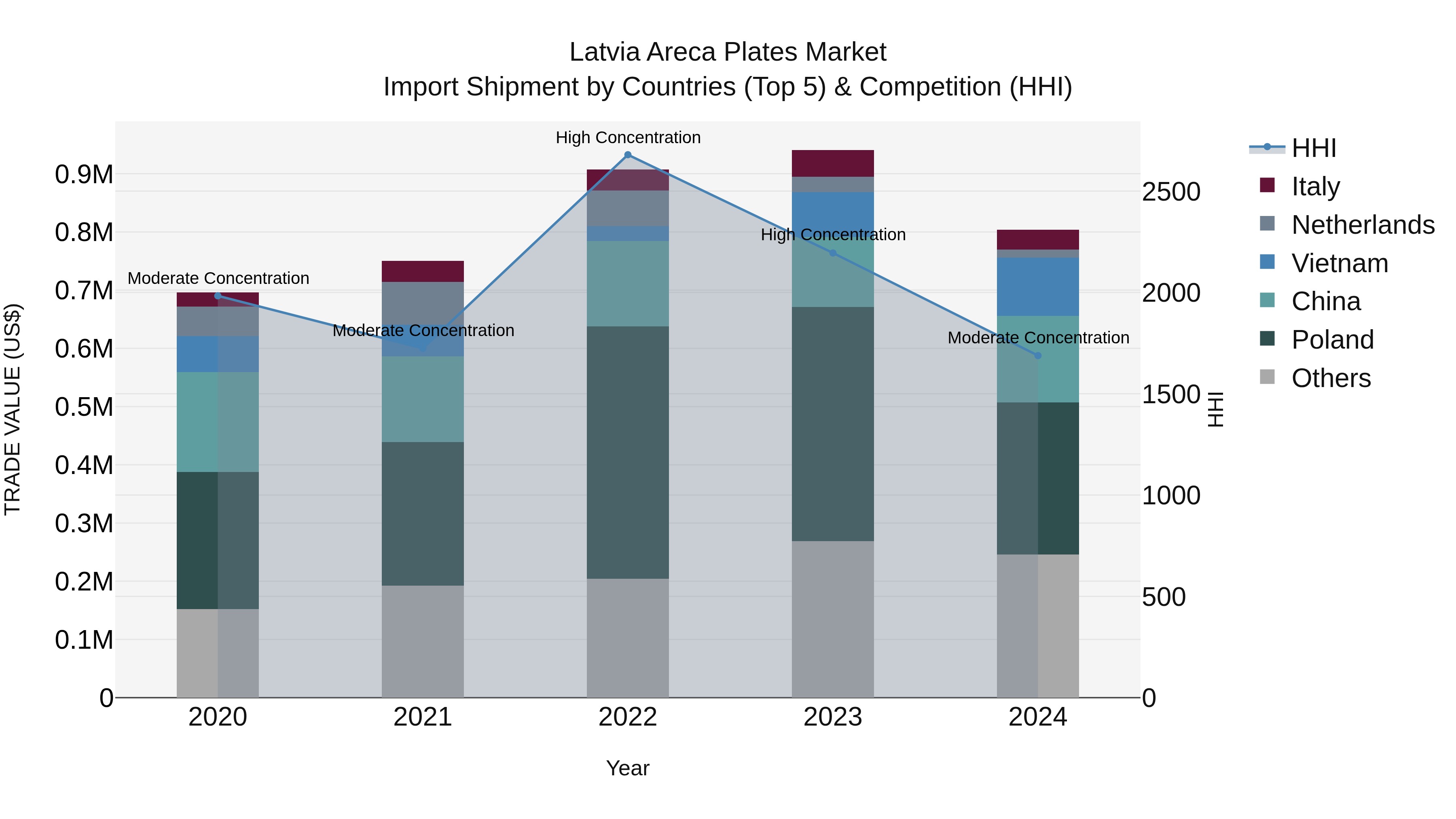 Latvia Areca Plates Market Top 5 Importing Countries and Market Competition (HHI) Analysis