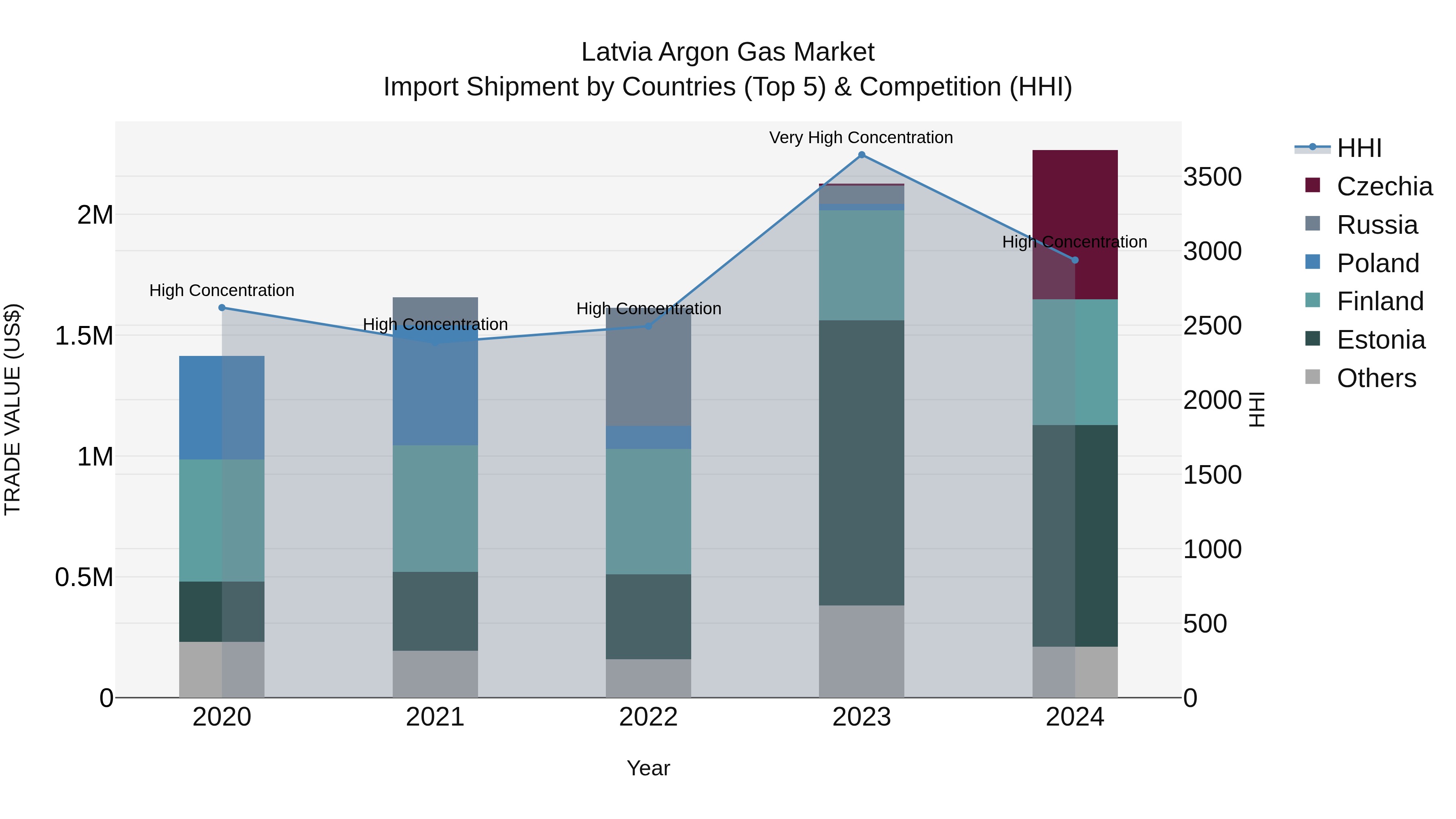 Latvia Argon Gas Market Top 5 Importing Countries and Market Competition (HHI) Analysis
