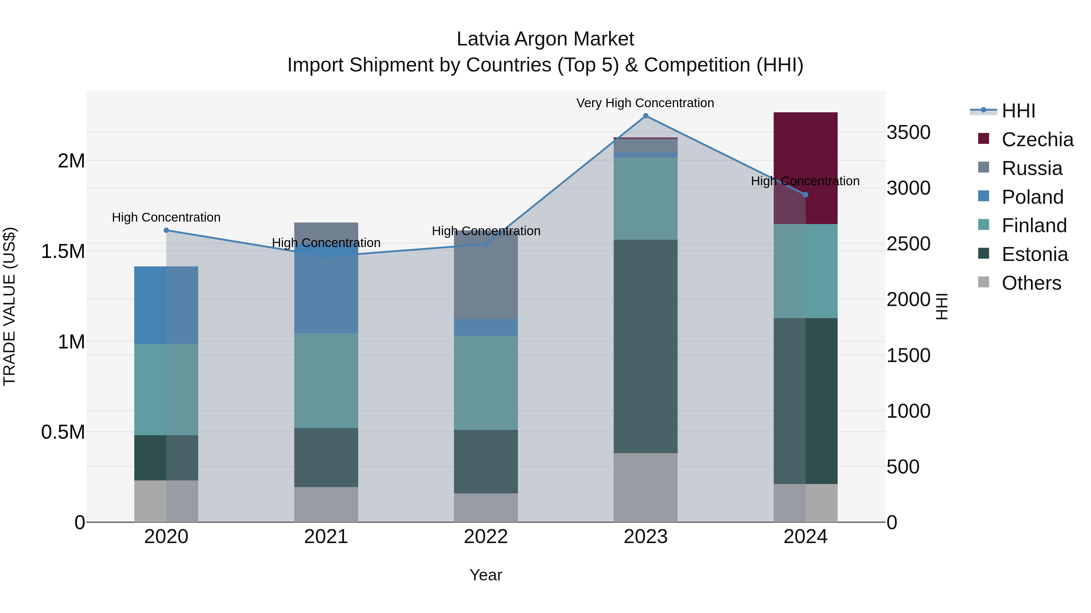 Latvia Argon Market Top 5 Importing Countries and Market Competition (HHI) Analysis