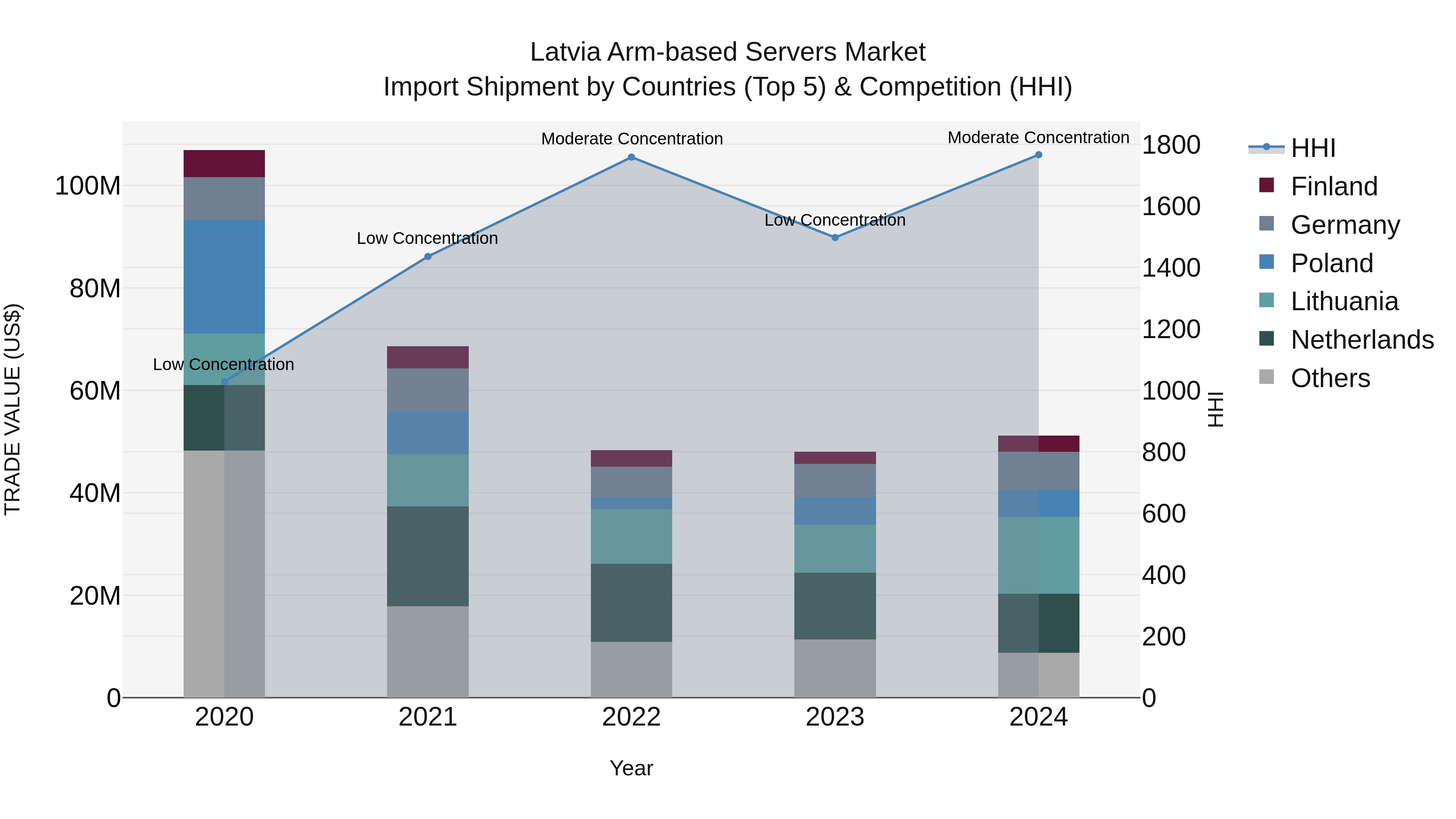 Latvia Arm-based Servers Market Top 5 Importing Countries and Market Competition (HHI) Analysis