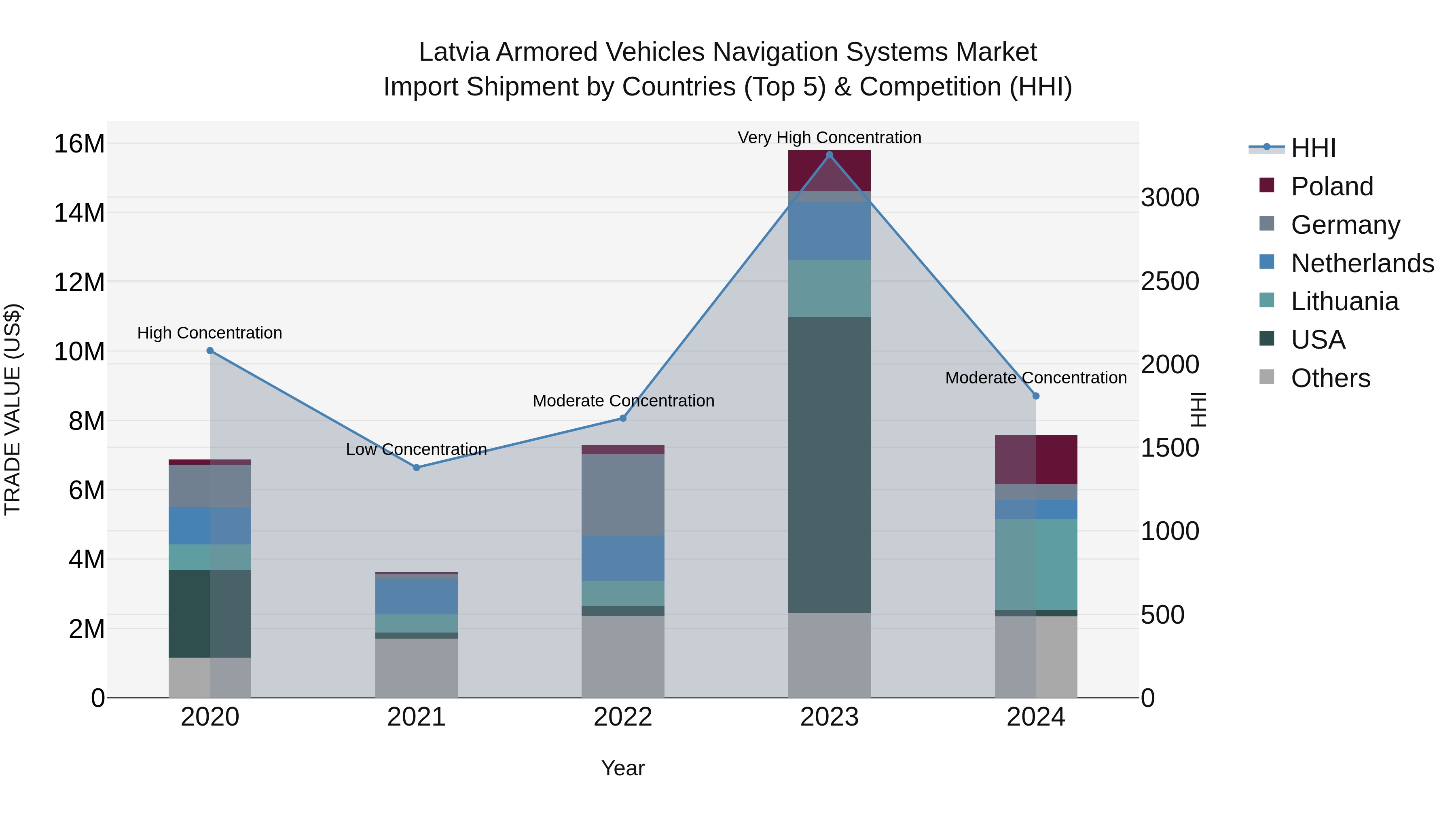 Latvia Armored Vehicles Navigation Systems Market Top 5 Importing Countries and Market Competition (HHI) Analysis