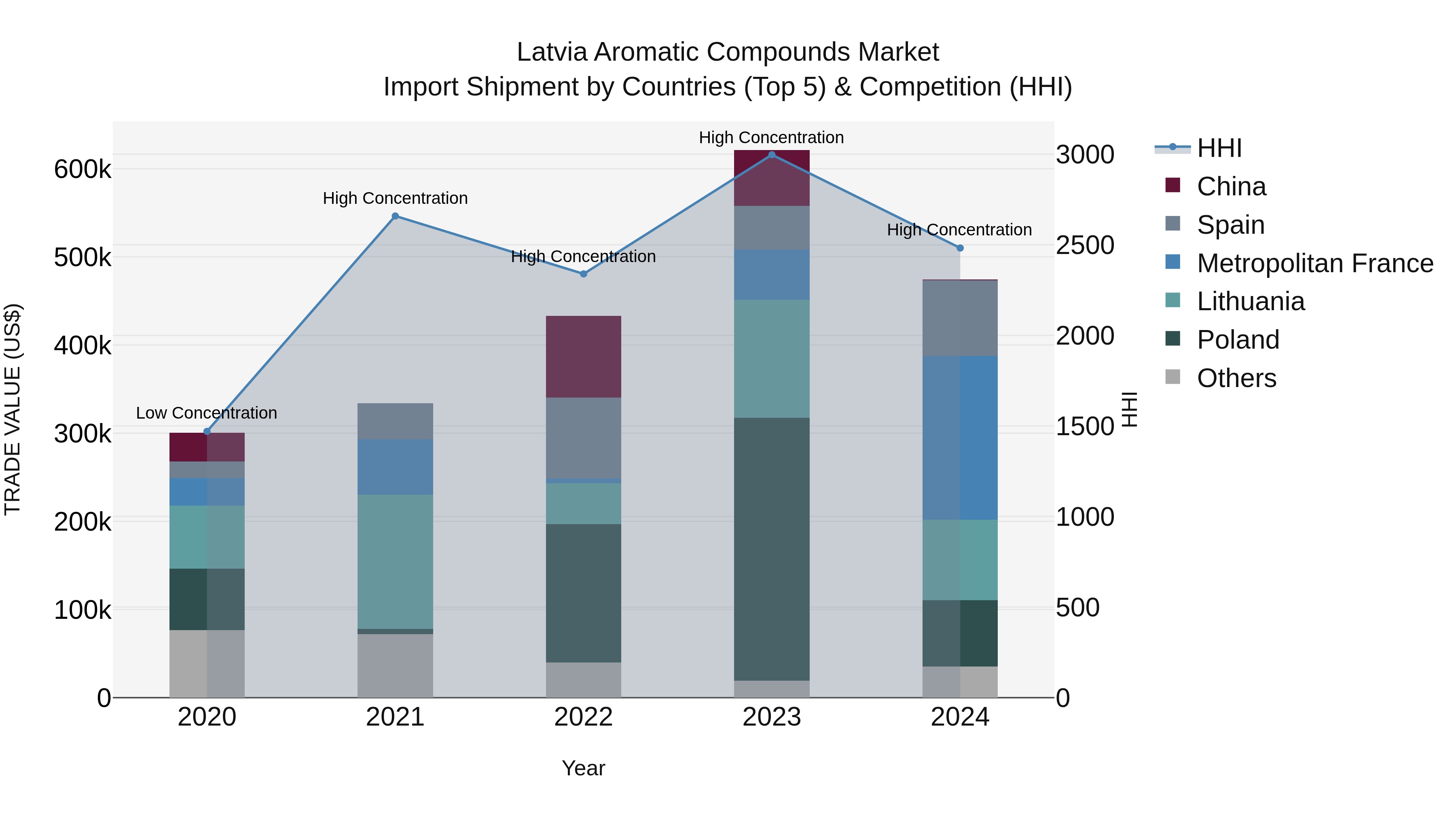 Latvia Aromatic Compounds Market Top 5 Importing Countries and Market Competition (HHI) Analysis