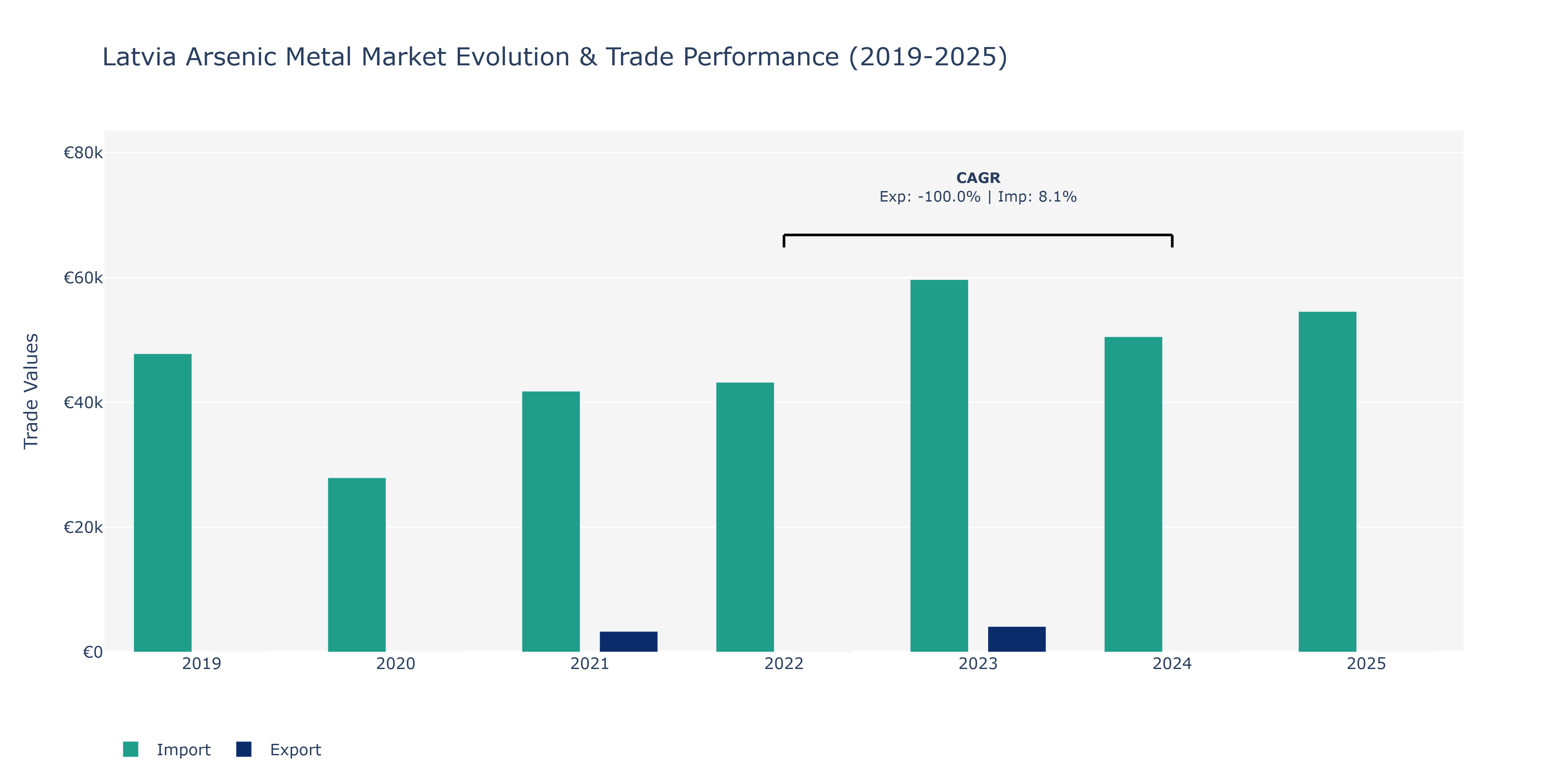 Latvia Arsenic Metal Market: Production & Trade Performance (2019-2025) Size