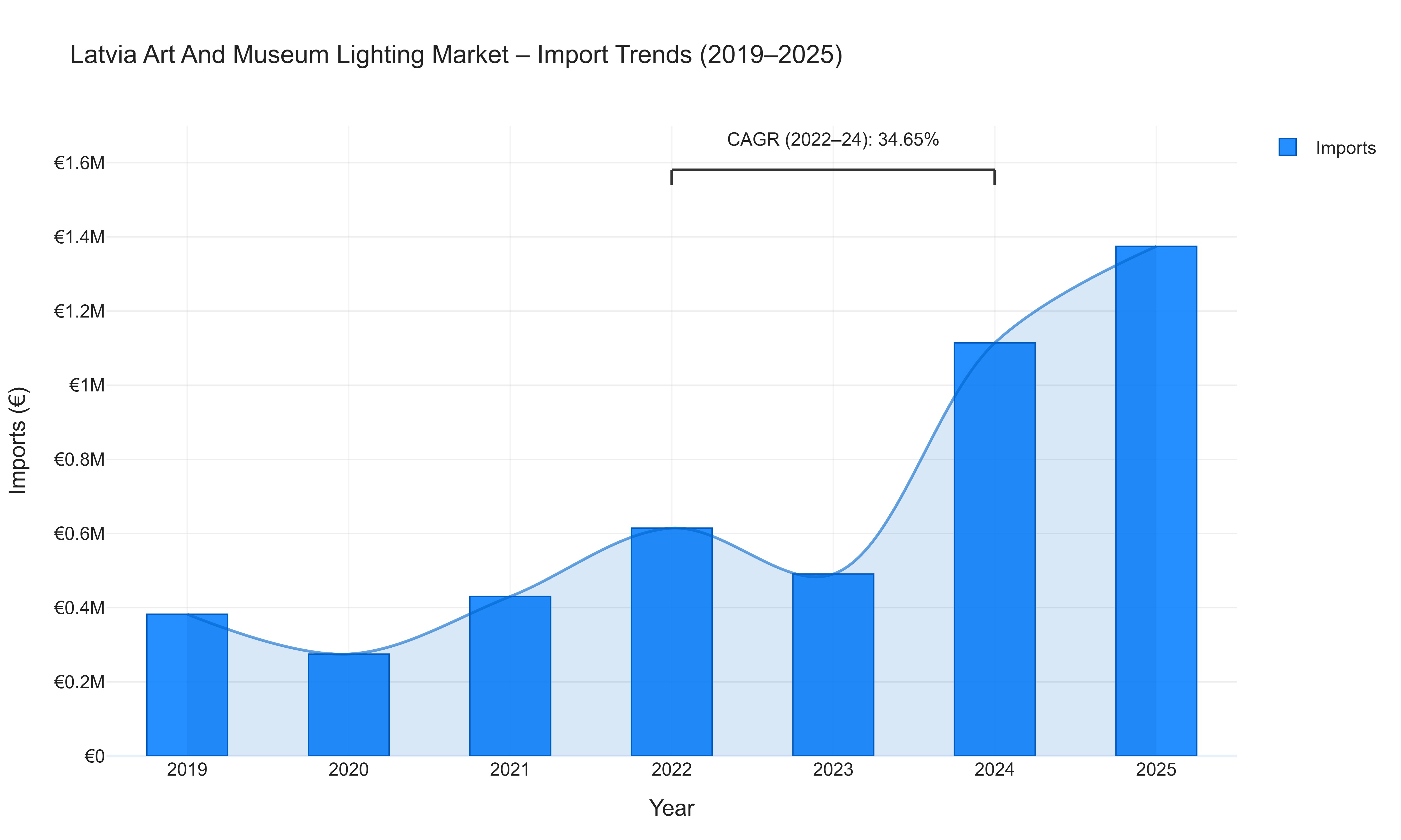 Latvia Art And Museum Lighting Market - Import Trends (2019-2025)