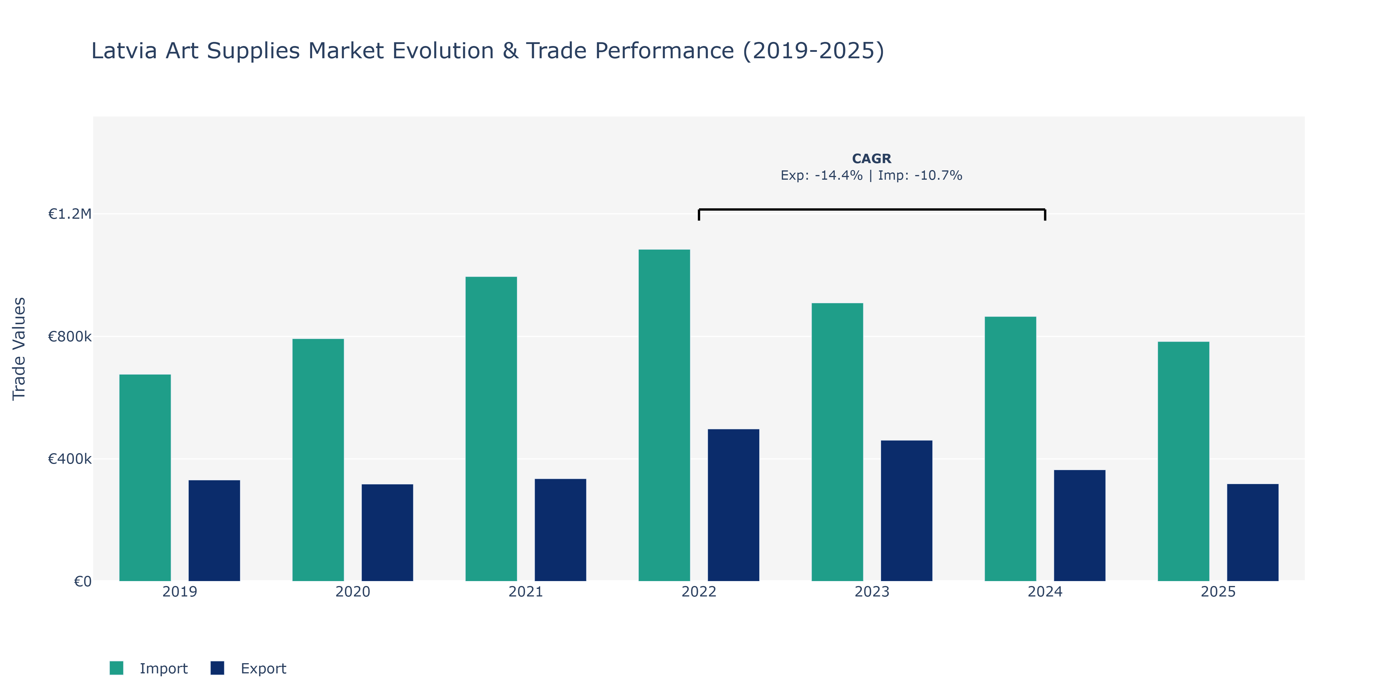Latvia Art Supplies Market: Production & Trade Performance (2019-2025) Size