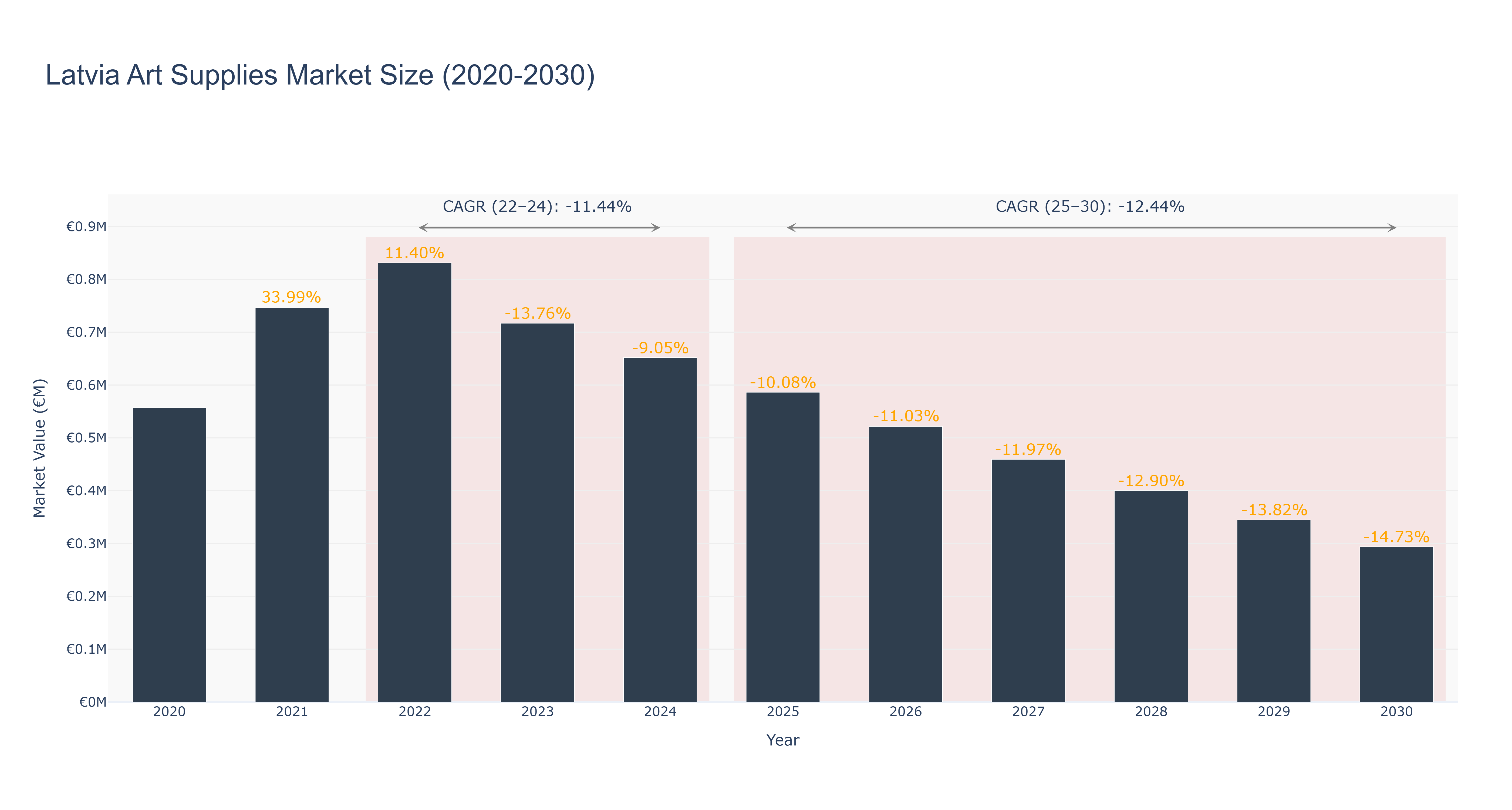 Latvia Art Supplies Market Size (2020-2030) Size