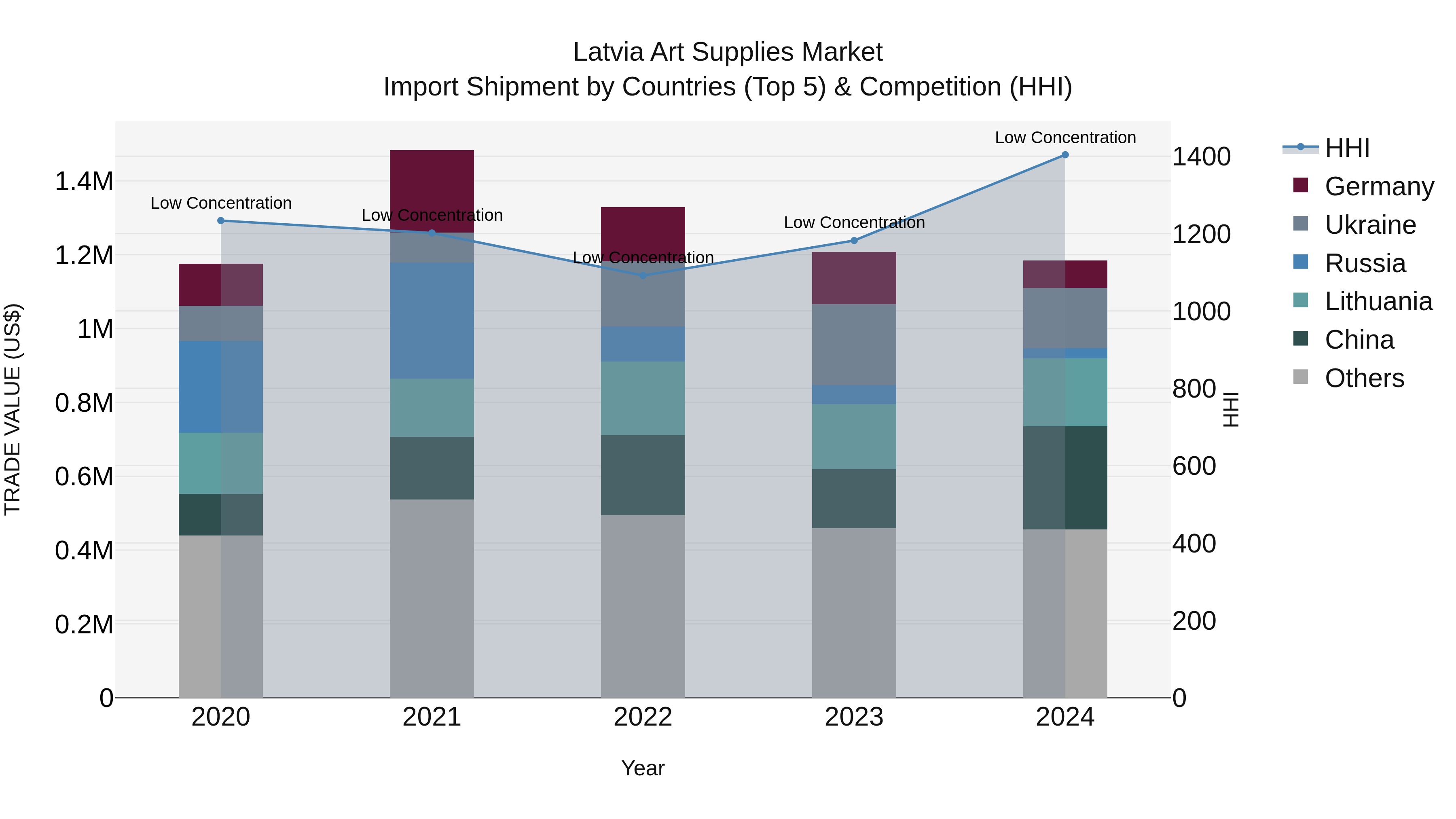 Latvia Art Supplies Market Top 5 Importing Countries and Market Competition (HHI) Analysis