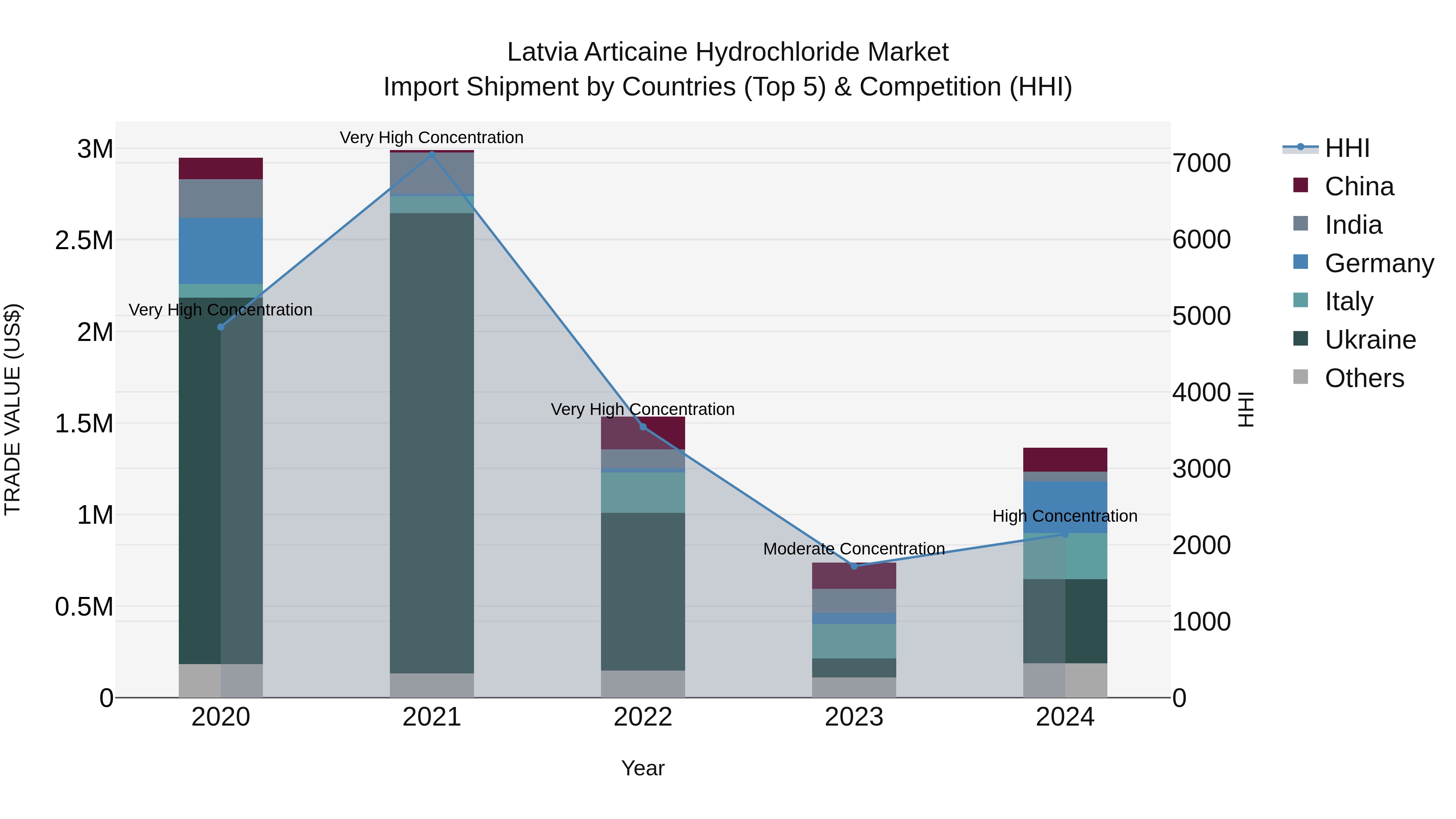 Latvia Articaine Hydrochloride Market Top 5 Importing Countries and Market Competition (HHI) Analysis