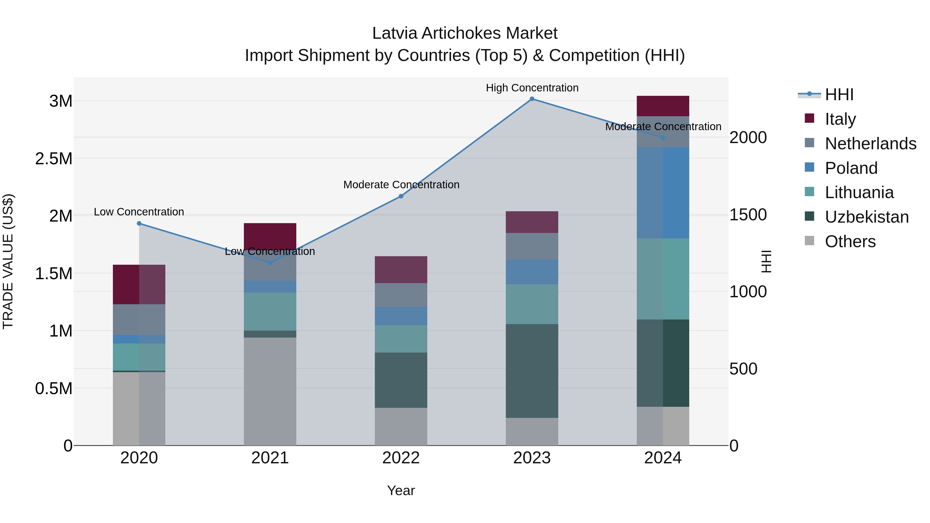 Latvia Artichokes Market Top 5 Importing Countries and Market Competition (HHI) Analysis