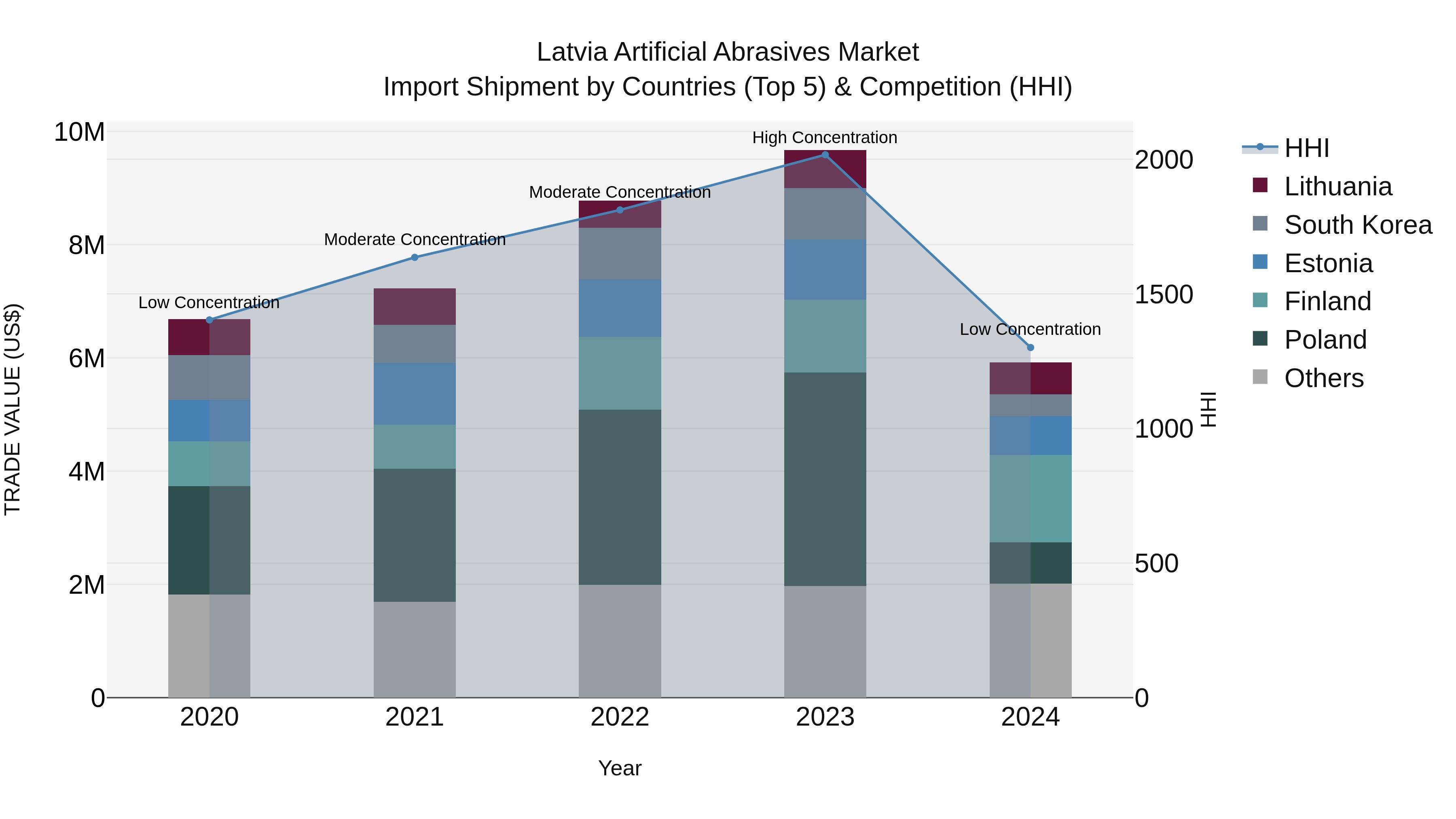 Latvia Artificial Abrasives Market Top 5 Importing Countries and Market Competition (HHI) Analysis