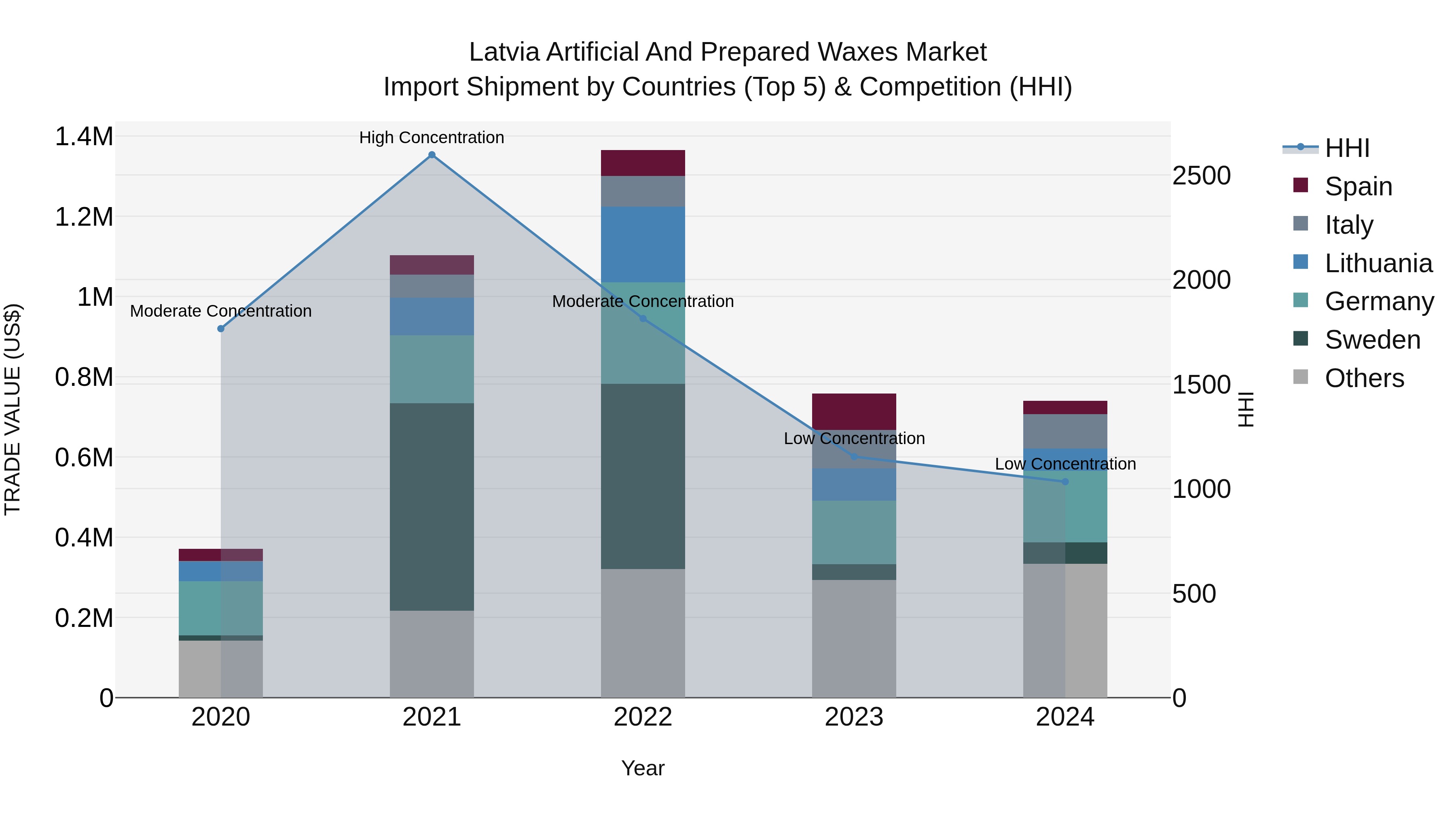 Latvia Artificial and Prepared Waxes Market Top 5 Importing Countries and Market Competition (HHI) Analysis