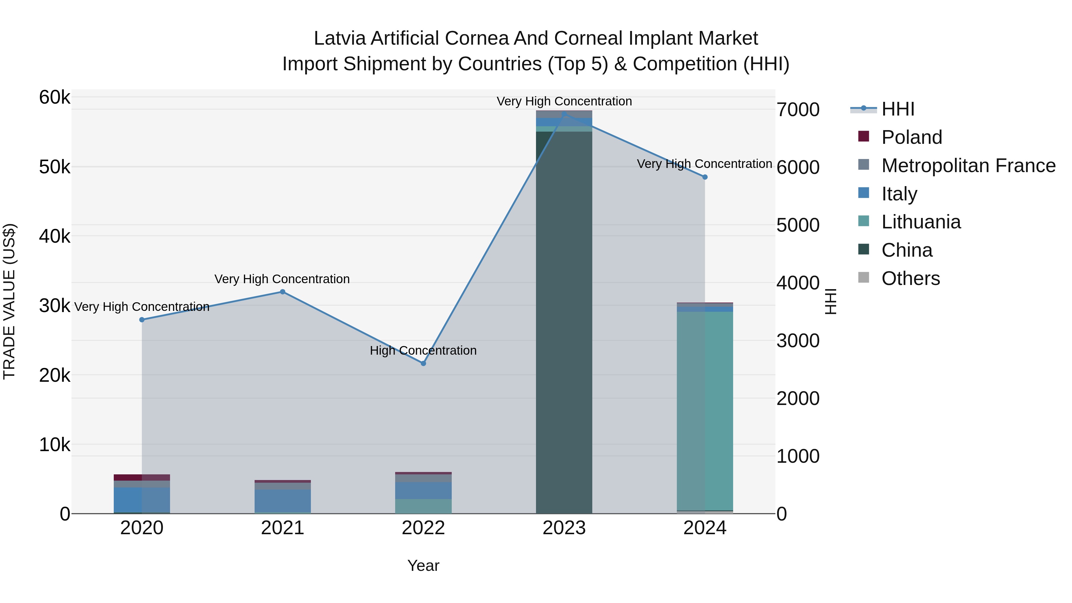 Latvia Artificial Cornea and Corneal Implant Market Top 5 Importing Countries and Market Competition (HHI) Analysis