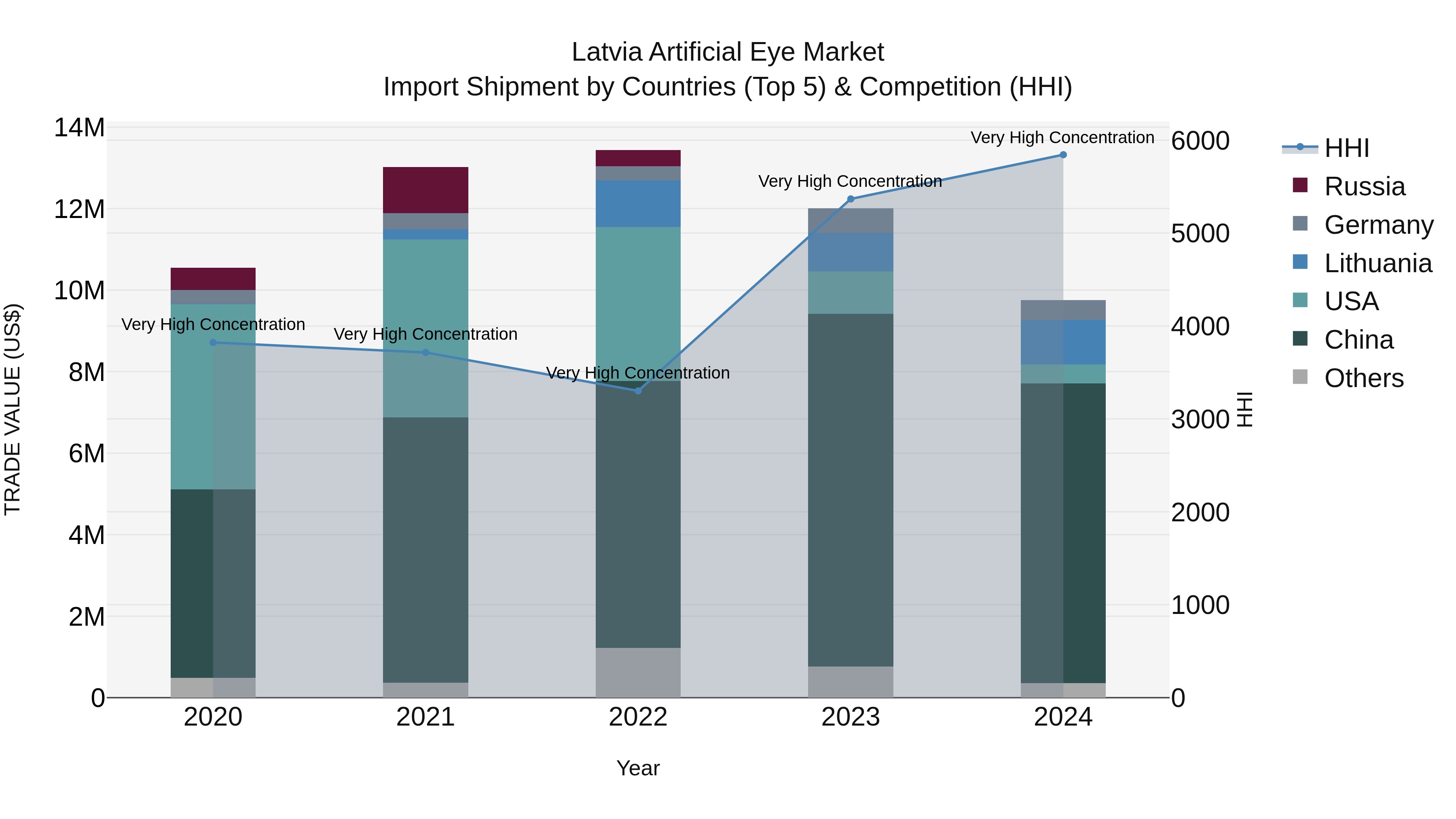 Latvia Artificial Eye Market Top 5 Importing Countries and Market Competition (HHI) Analysis