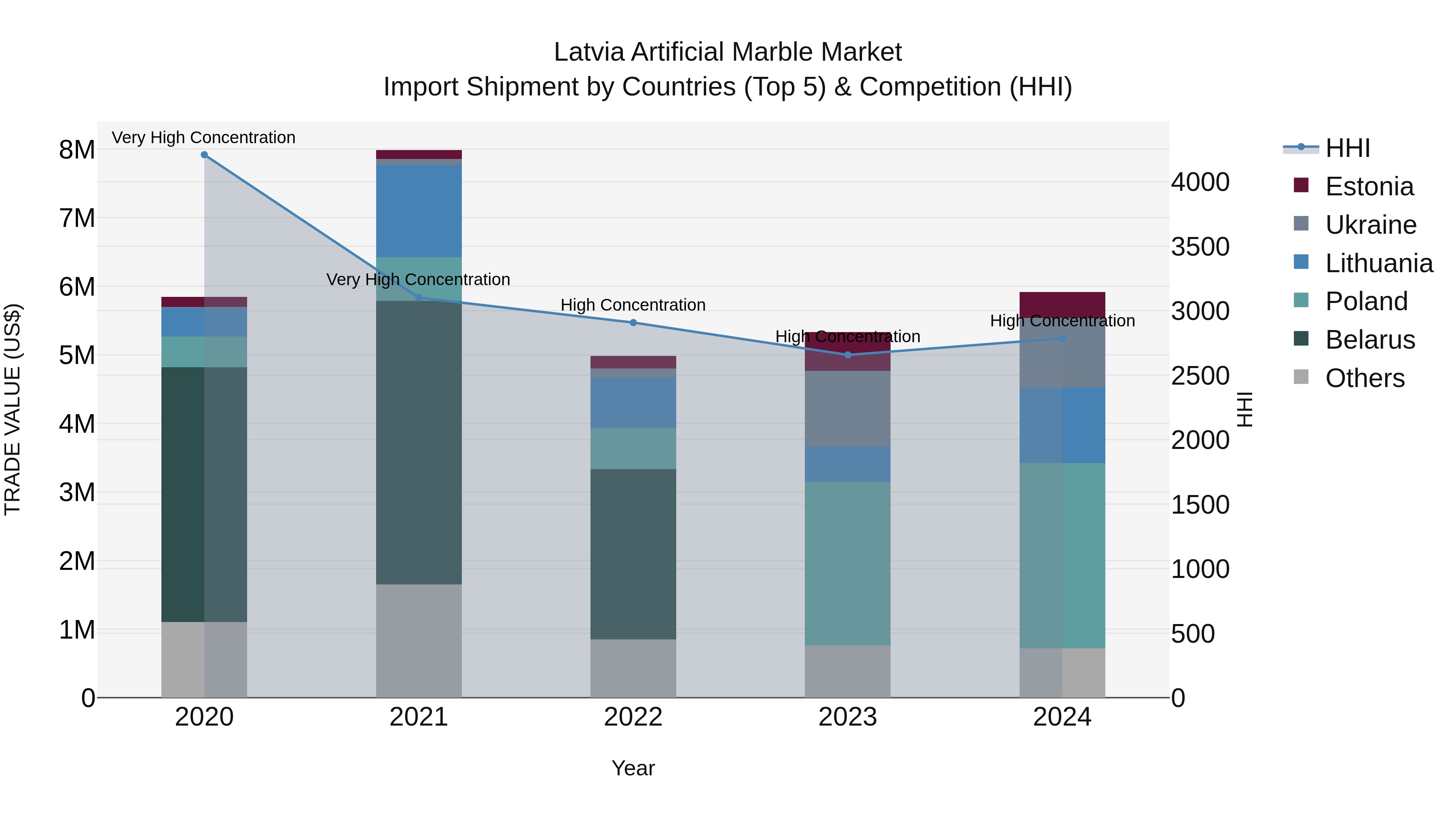 Latvia Artificial Marble Market Top 5 Importing Countries and Market Competition (HHI) Analysis