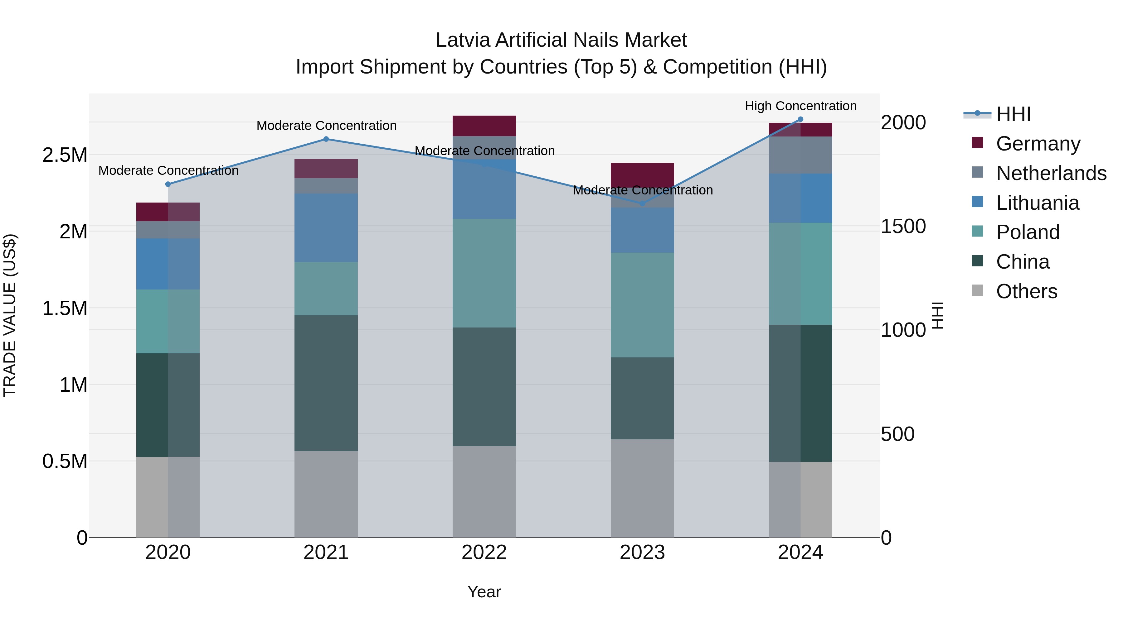 Latvia Artificial Nails Market Top 5 Importing Countries and Market Competition (HHI) Analysis