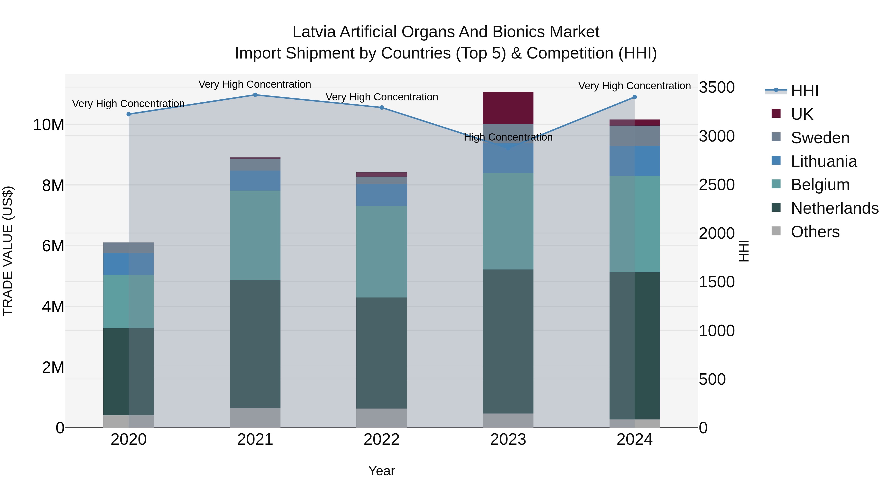 Latvia Artificial Organs and Bionics Market Top 5 Importing Countries and Market Competition (HHI) Analysis